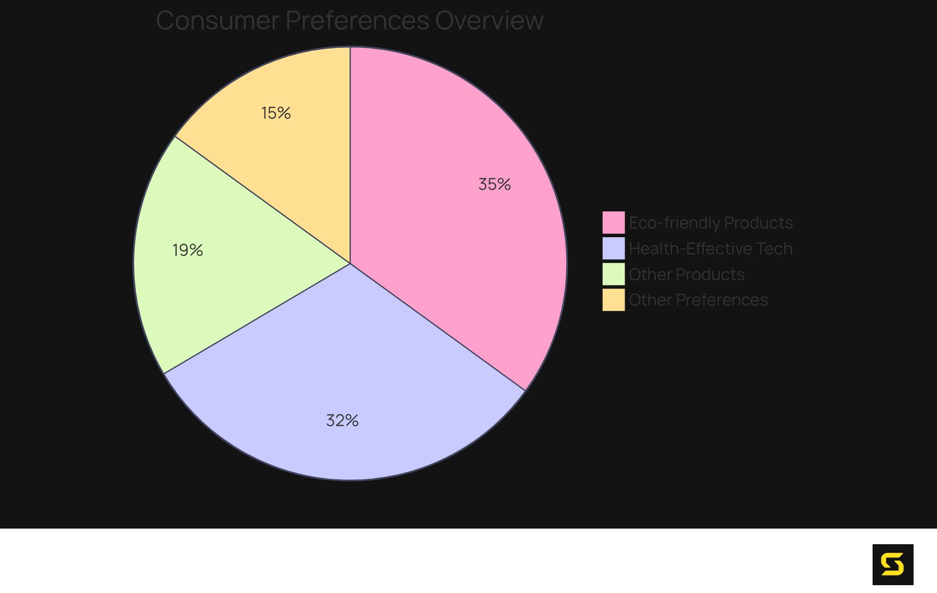 The chart shows what consumers care most about when choosing health and wellness products — the bigger the slice, the more important that factor is to them.