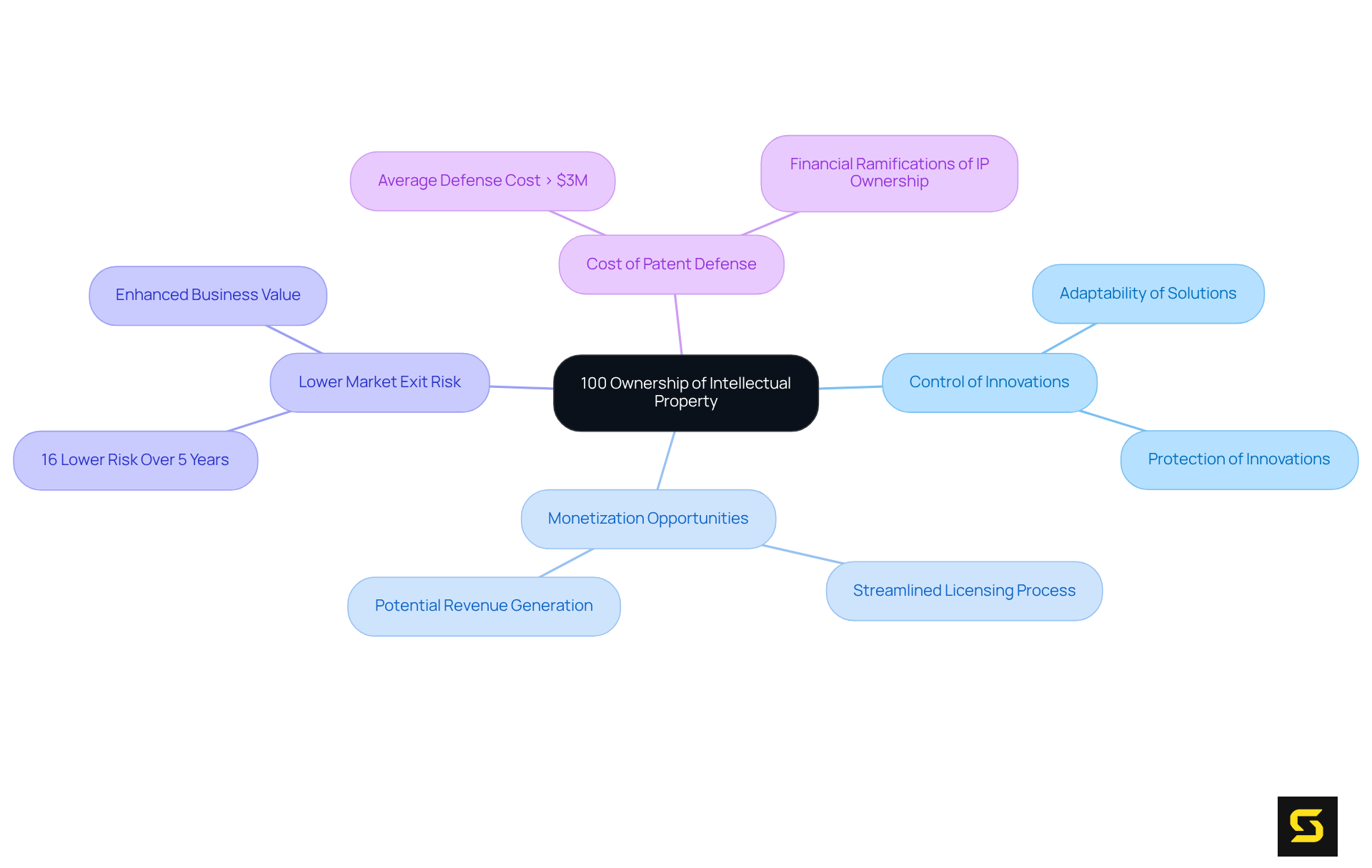 Begin at the center with the main idea of owning IP, then explore the branches for each key benefit and its sub-points. This helps visualize how owning IP can empower companies in various ways.