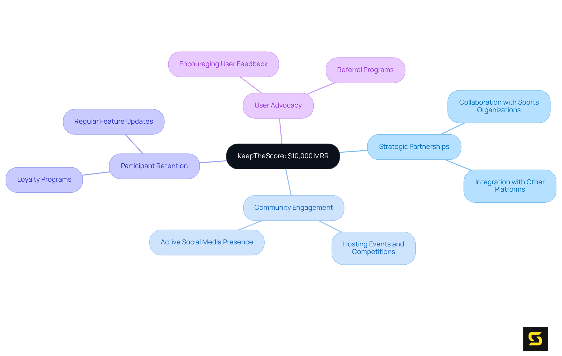 Start with the main achievement at the center, then explore how different strategies and themes contribute to that success. Each branch represents a different aspect of their strategy, showing how they are all connected. Start with the main achievement at the center, then explore how different strategies and themes contribute to that success. Each branch represents a different aspect of their strategy, showing how they are all connected.
