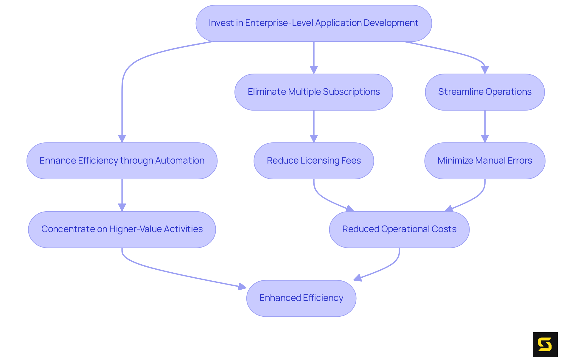 Follow the arrows to see how investing in custom software leads to various benefits, ultimately resulting in reduced operational costs and enhanced efficiency.