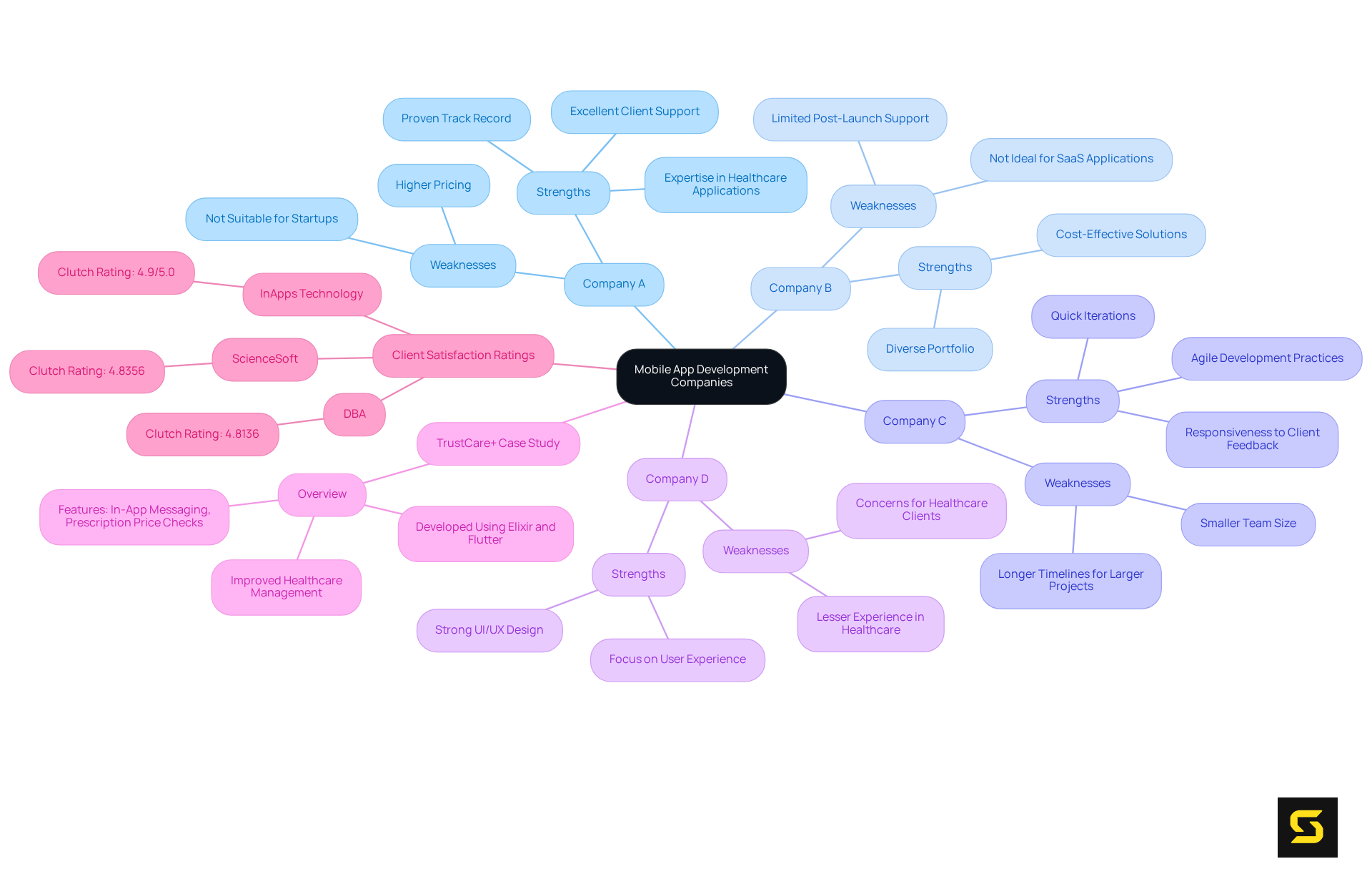 This mindmap breaks down the strengths and weaknesses of key mobile app development companies. The central node represents the overall topic, while each branch highlights a specific company, detailing what they do well and where they may fall short. Additional branches provide insights from a notable case study and client satisfaction ratings.
