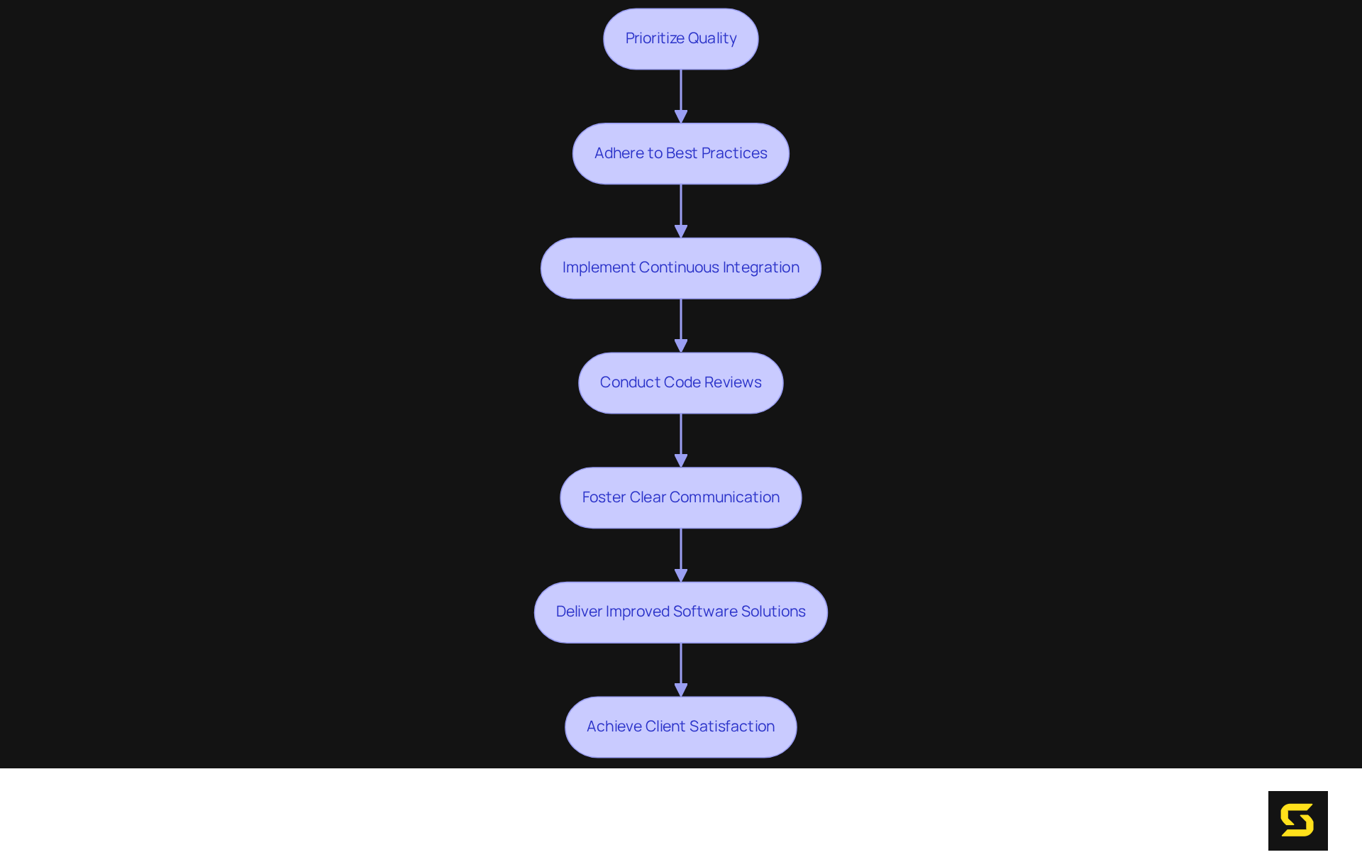 This flowchart outlines the essential steps to ensure quality in nearshore development. Follow the arrows to see how each practice leads to improved software solutions and client satisfaction.