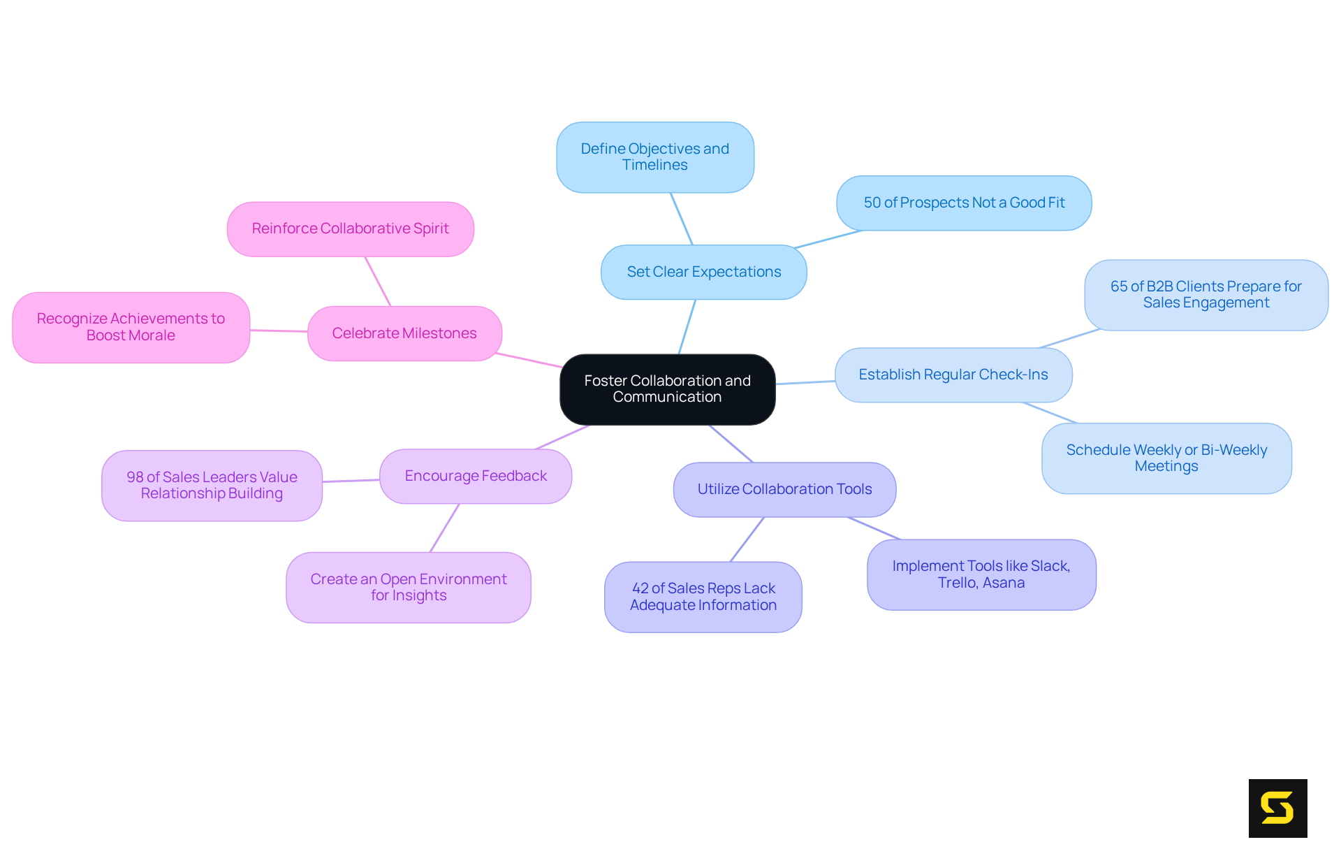 Start in the center with the main goal of collaboration, then explore the branches for each strategy. Each branch shows a different way to enhance communication and collaboration with your development partner, with actionable steps and supporting data.