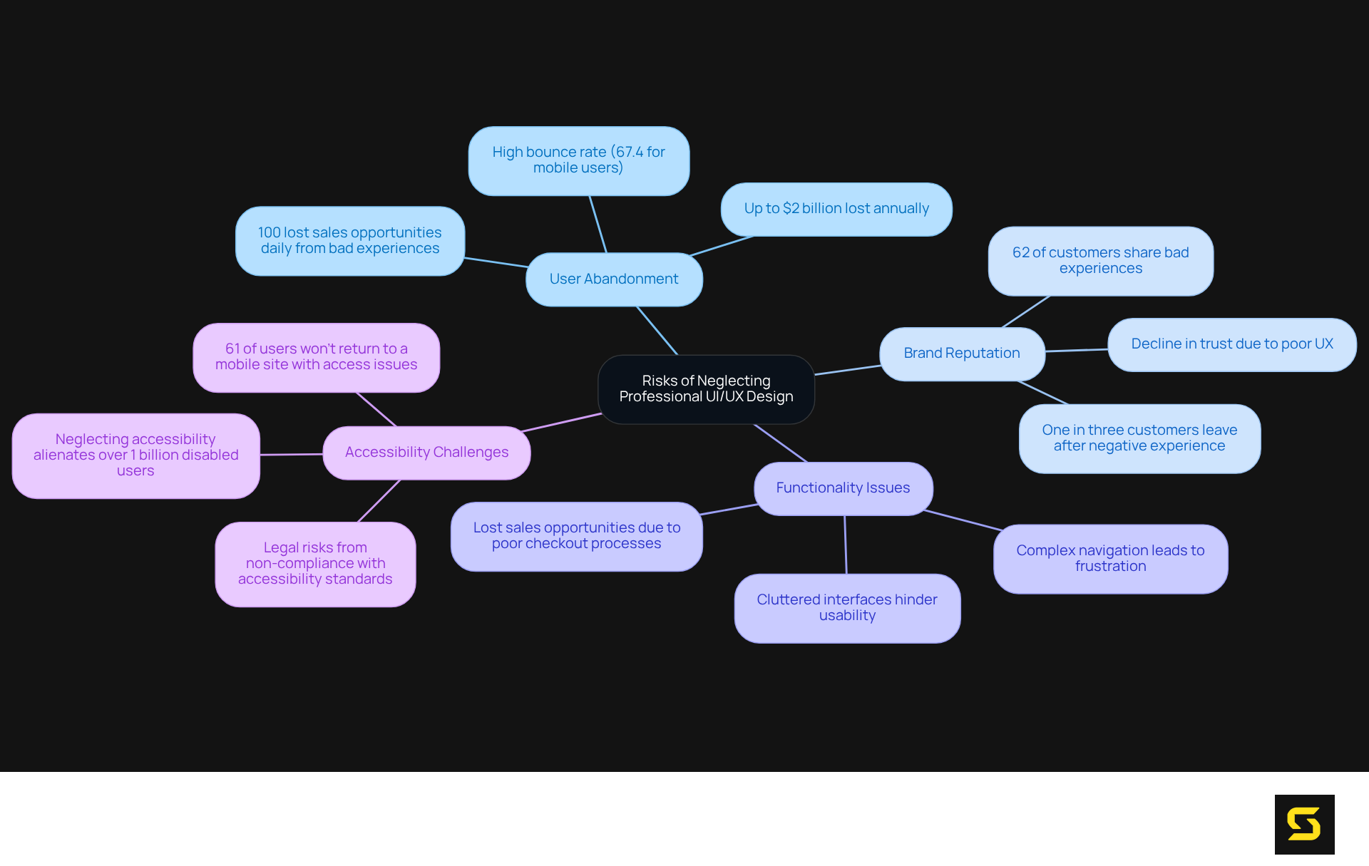The central node represents the main risk area, and each branch highlights specific risks and consequences. Follow the branches to see how these risks connect and the examples that illustrate their impact.