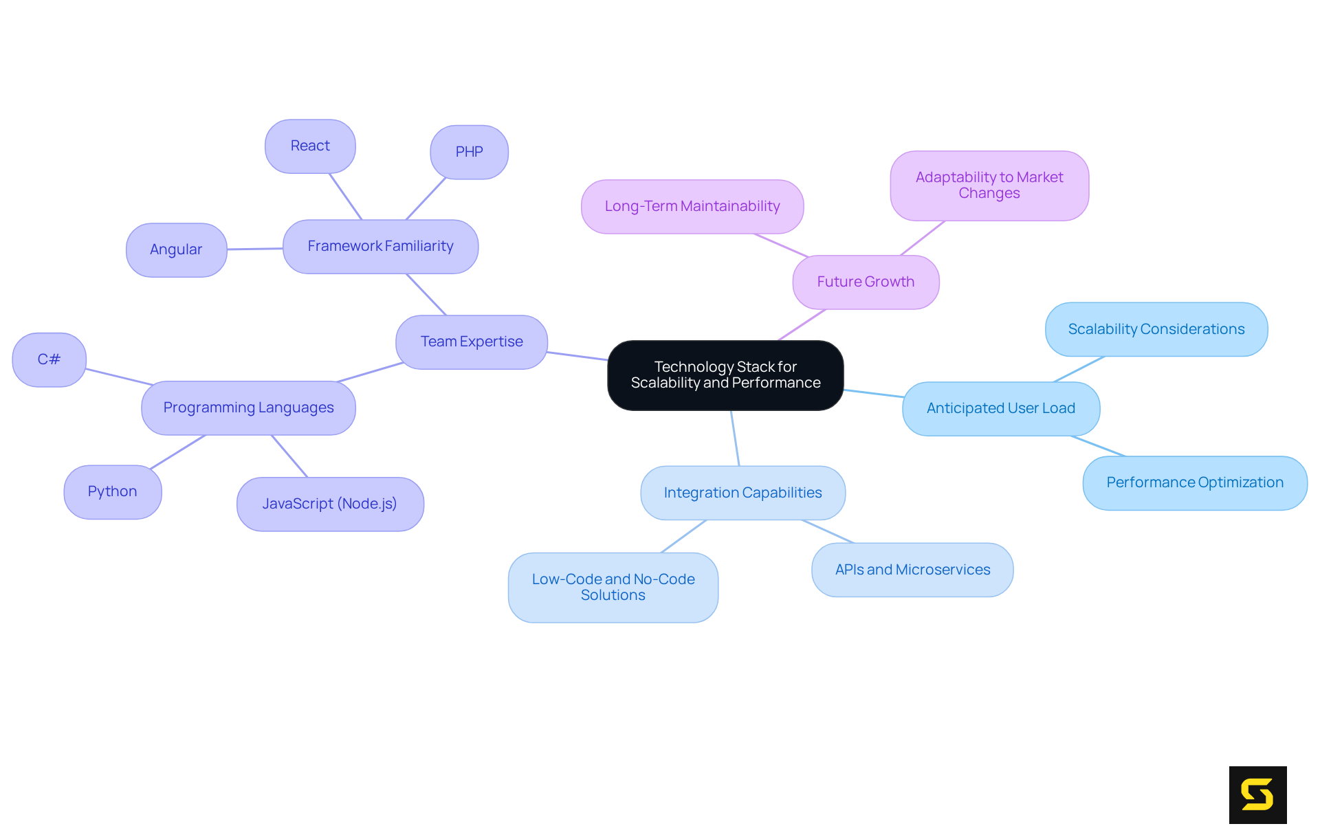 The center represents the main theme of selecting a tech stack. Each branch explores different factors to consider, helping startups visualize how these elements contribute to scalability and performance.