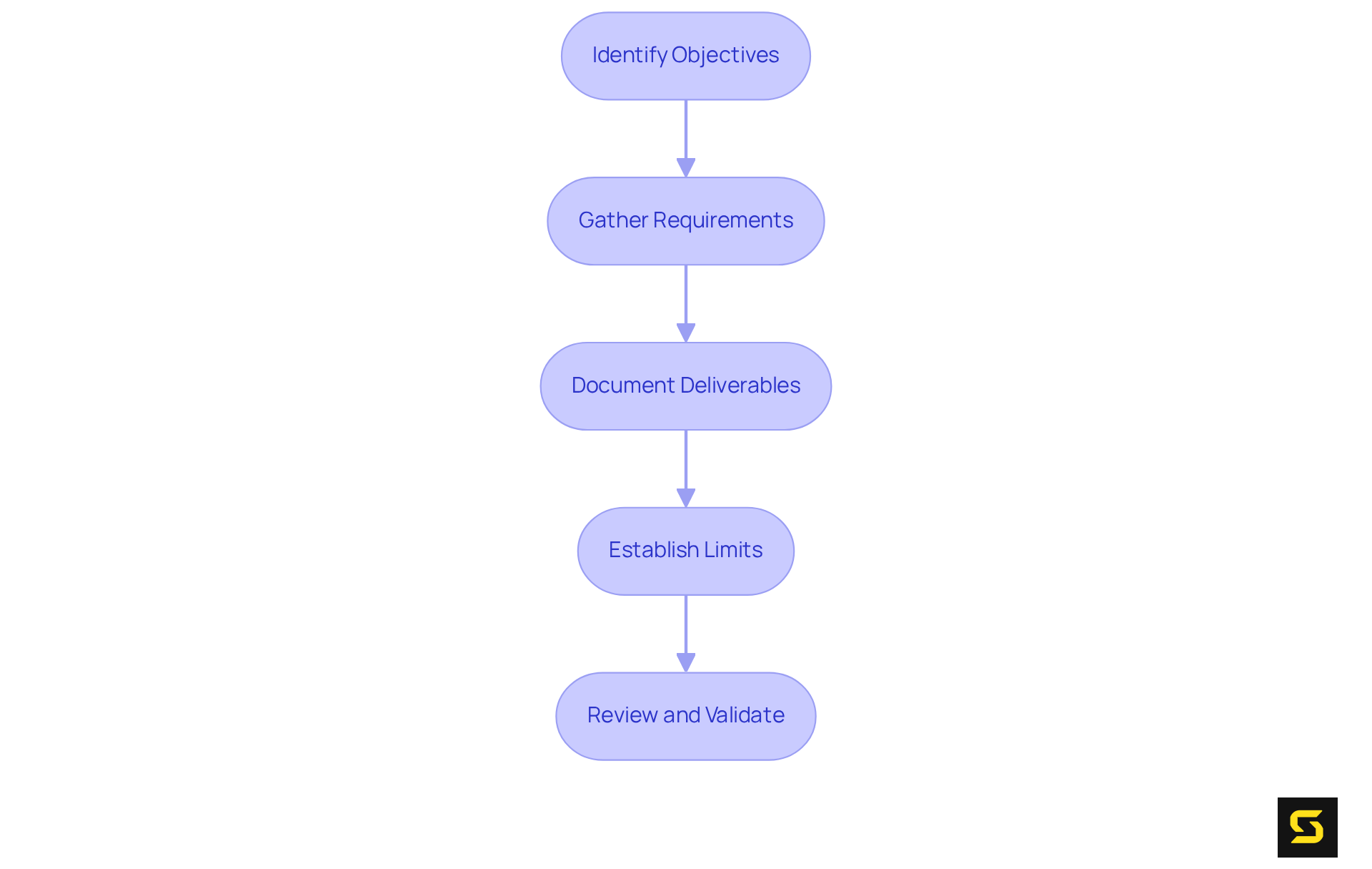 Each box represents a crucial step in defining project scope and requirements. Start at the top with 'Identify Objectives' and follow the arrows down to see how each step connects to the next.