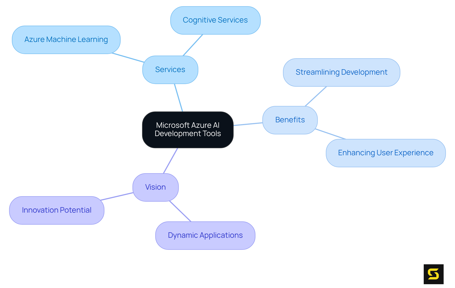 The central node represents Microsoft Azure AI, with branches showing the various services and benefits. Explore how each part supports the goal of creating intelligent software solutions.