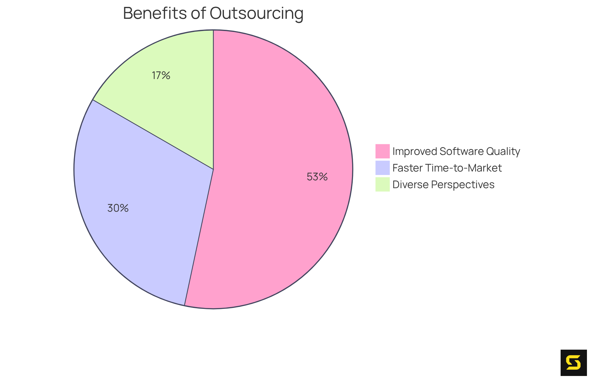 Each slice of the pie represents a key benefit of leveraging a global talent pool. The size of each slice shows how significant that benefit is—larger slices mean a bigger impact! Each slice of the pie represents a key benefit of leveraging a global talent pool. The size of each slice shows how significant that benefit is—larger slices mean a bigger impact!