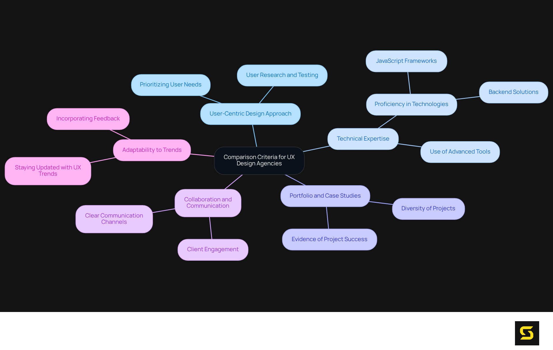 This mindmap shows the main criteria to consider when comparing UX design agencies. Each branch represents a different aspect to evaluate, helping you understand what to look for in a potential agency.