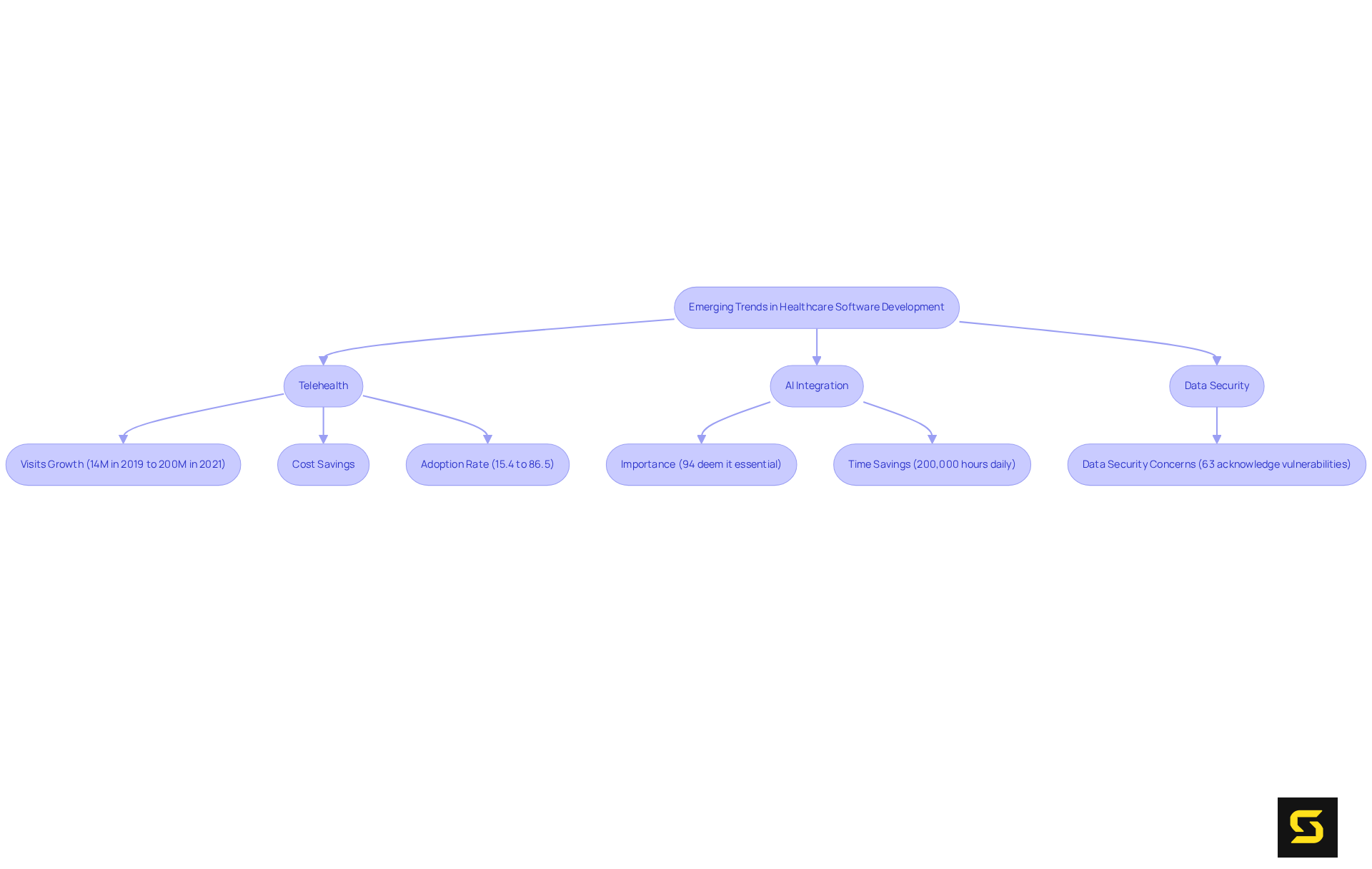 This flowchart depicts how different trends in healthcare software development connect and evolve over time, highlighting key statistics and relationships that illustrate the growing importance of telehealth and AI.
