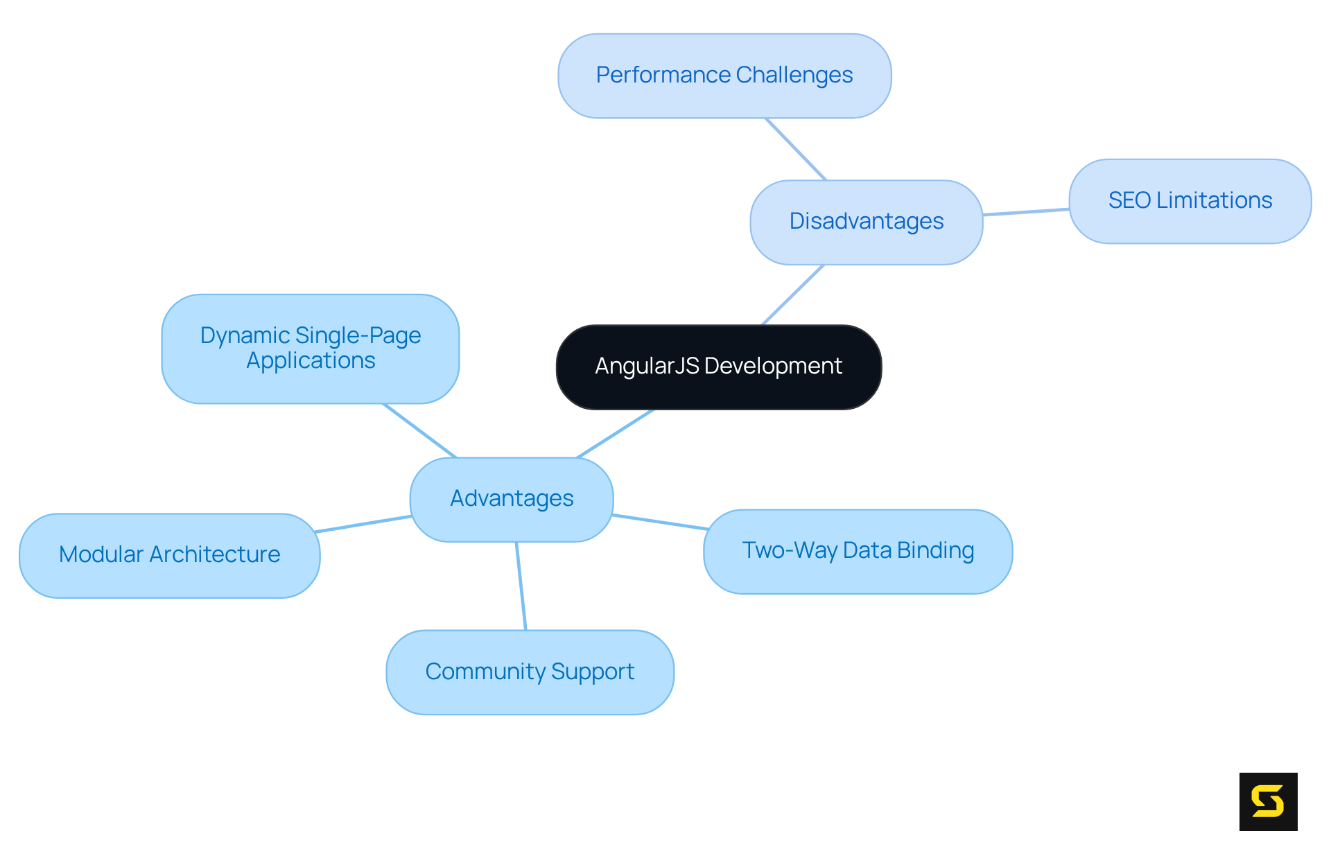 The central node represents AngularJS development, with branches showing its advantages and disadvantages. Each advantage highlights a key benefit, while the disadvantages point out potential challenges to consider.
