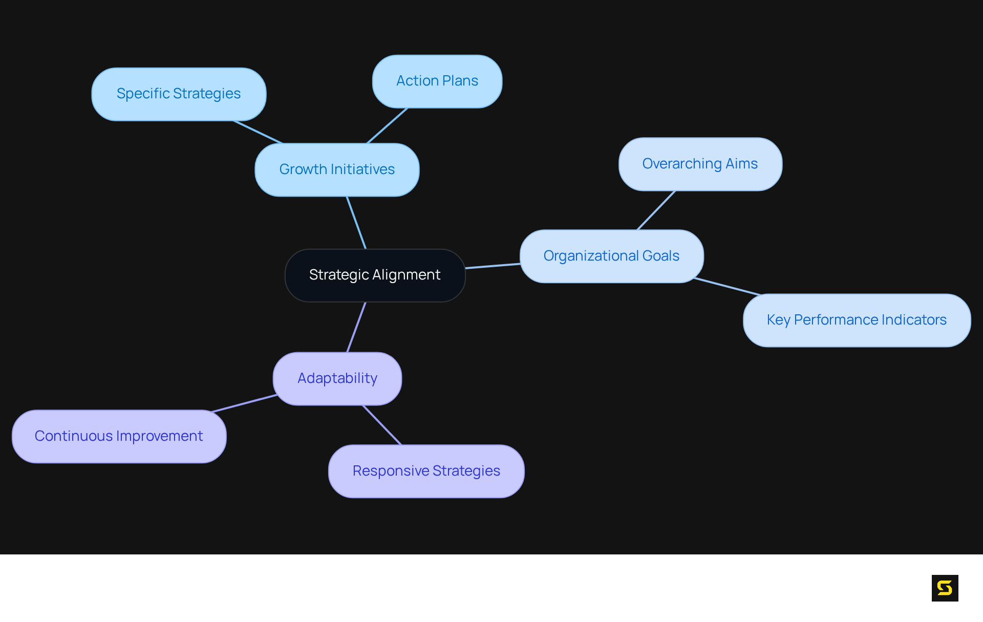 The central node represents the core concept of strategic alignment. The branches show how growth initiatives tie into organizational goals, with adaptability as a crucial link that influences both areas.