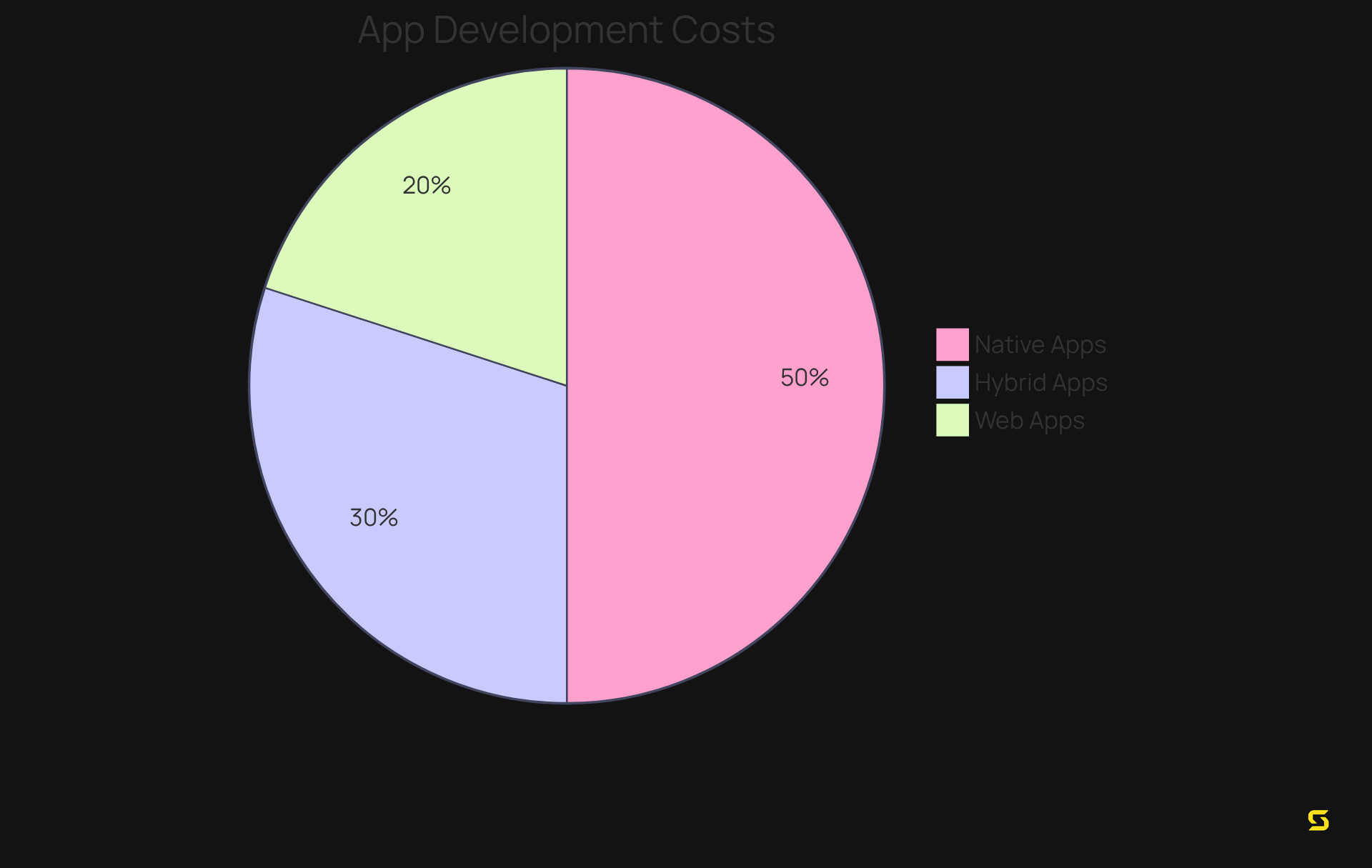 Each slice of the pie represents the cost range for different types of apps: Native Apps are the most expensive, followed by Hybrid Apps, with Web Apps being the most budget-friendly option. The size of each slice reflects the cost associated with developing that type of app.