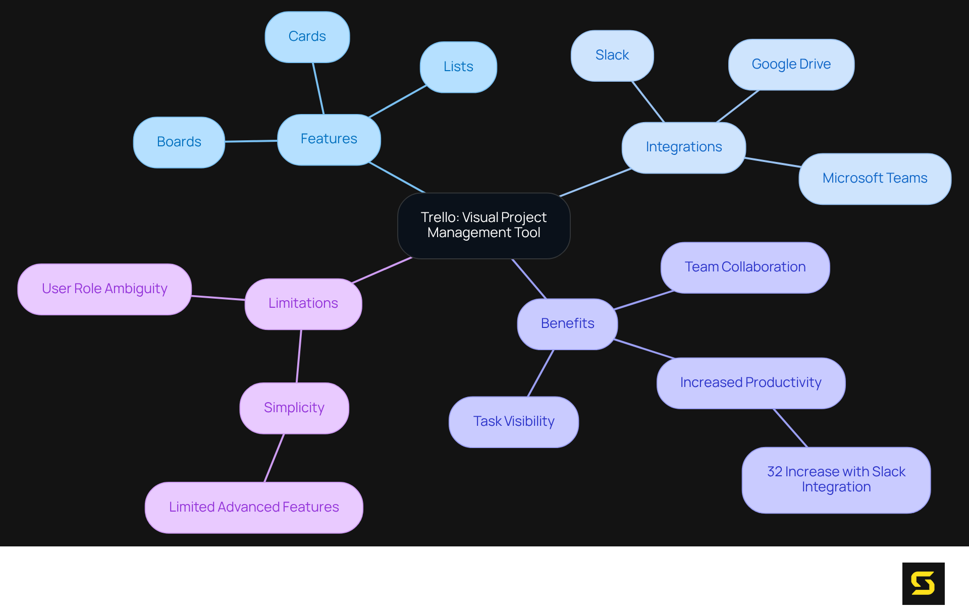 The central node represents Trello, with branches illustrating its features, integrations, benefits, and limitations. Each branch provides a quick snapshot of what makes Trello valuable for teams.