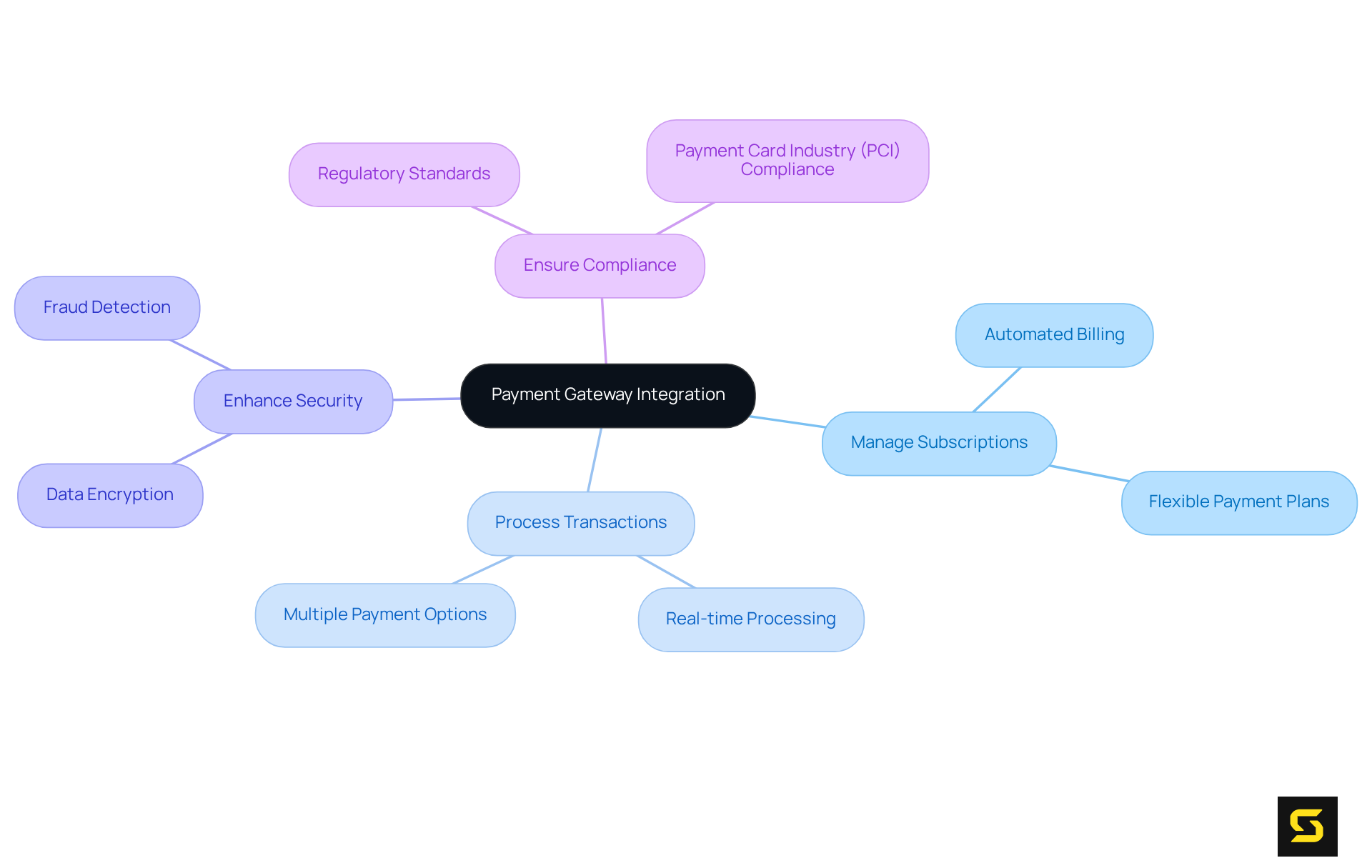 The central idea represents payment gateway integration, with branches showing how it helps in managing different aspects like subscriptions and security. Each branch highlights a key benefit or feature, making it easy to grasp the overall importance.