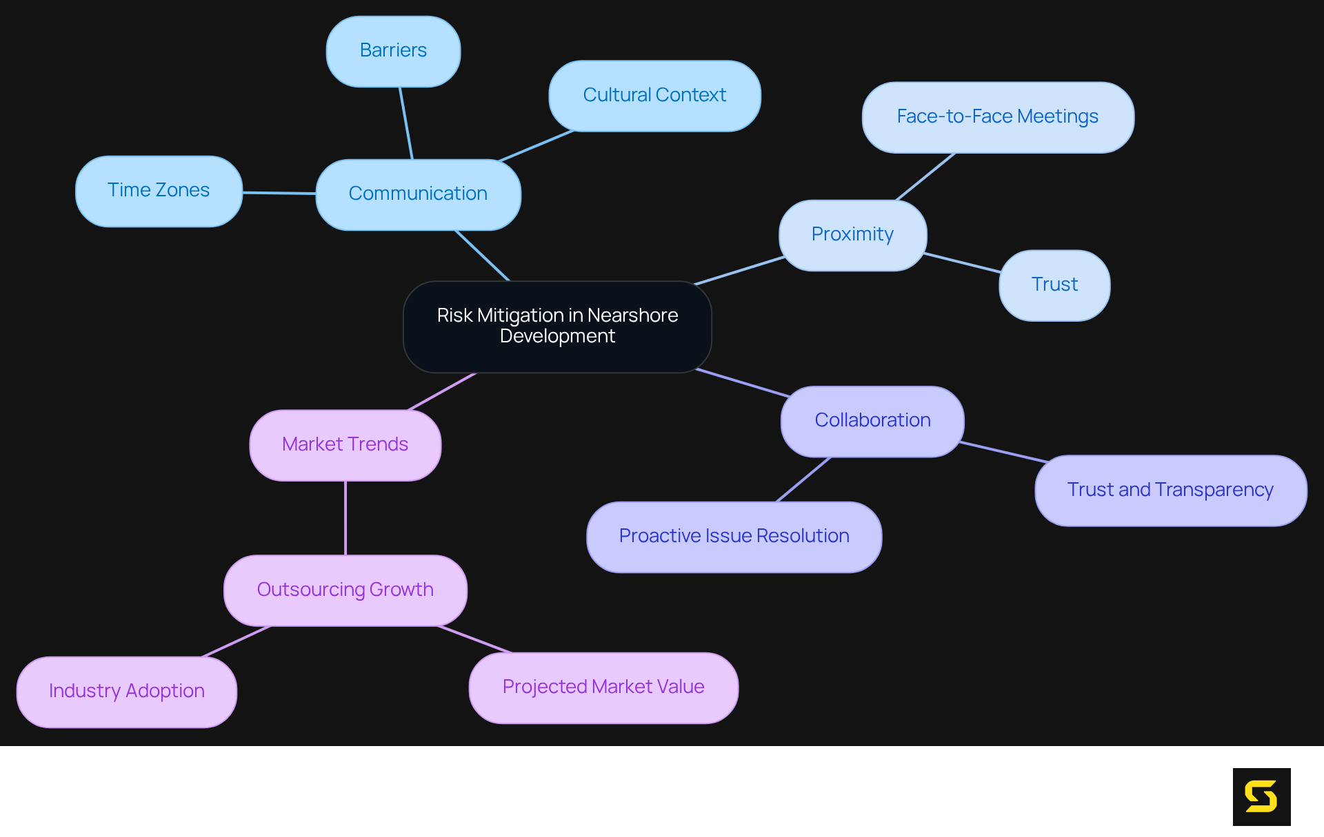 The center represents the main topic, and the branches show key themes and their relationships. Each color-coded branch highlights different aspects of how nearshore development addresses risks.
