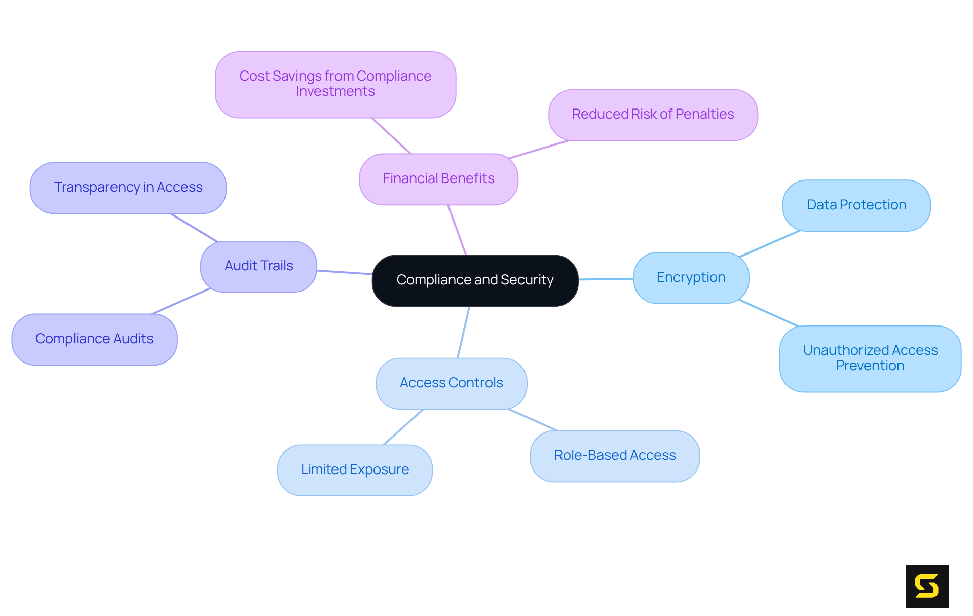 Start at the center with 'Compliance and Security', and explore the branches to see the essential features and their contributions to data protection and regulatory adherence.