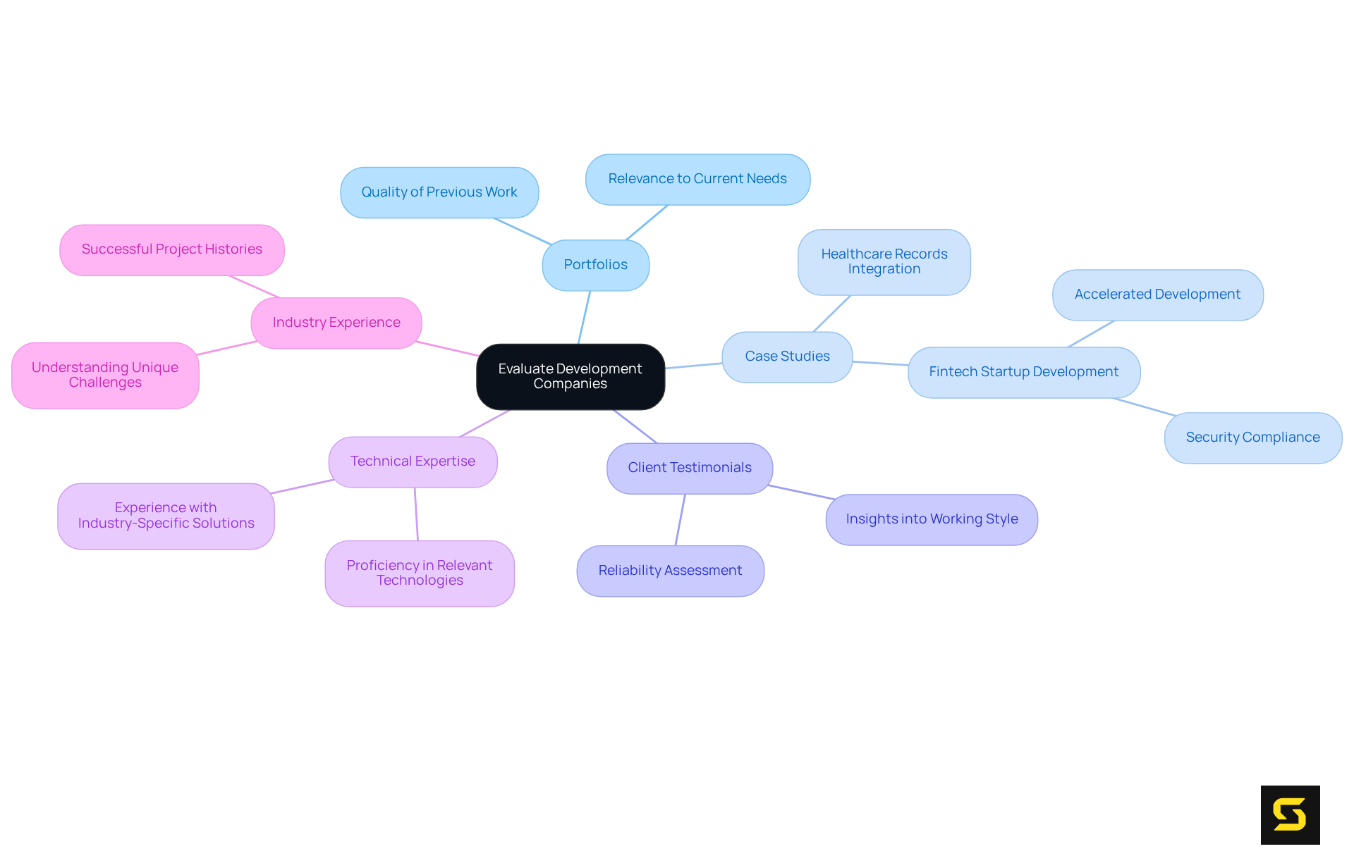 This mindmap outlines the essential factors to consider when choosing a software development company. Each branch details a different aspect of evaluation, helping you understand how to assess potential partners.