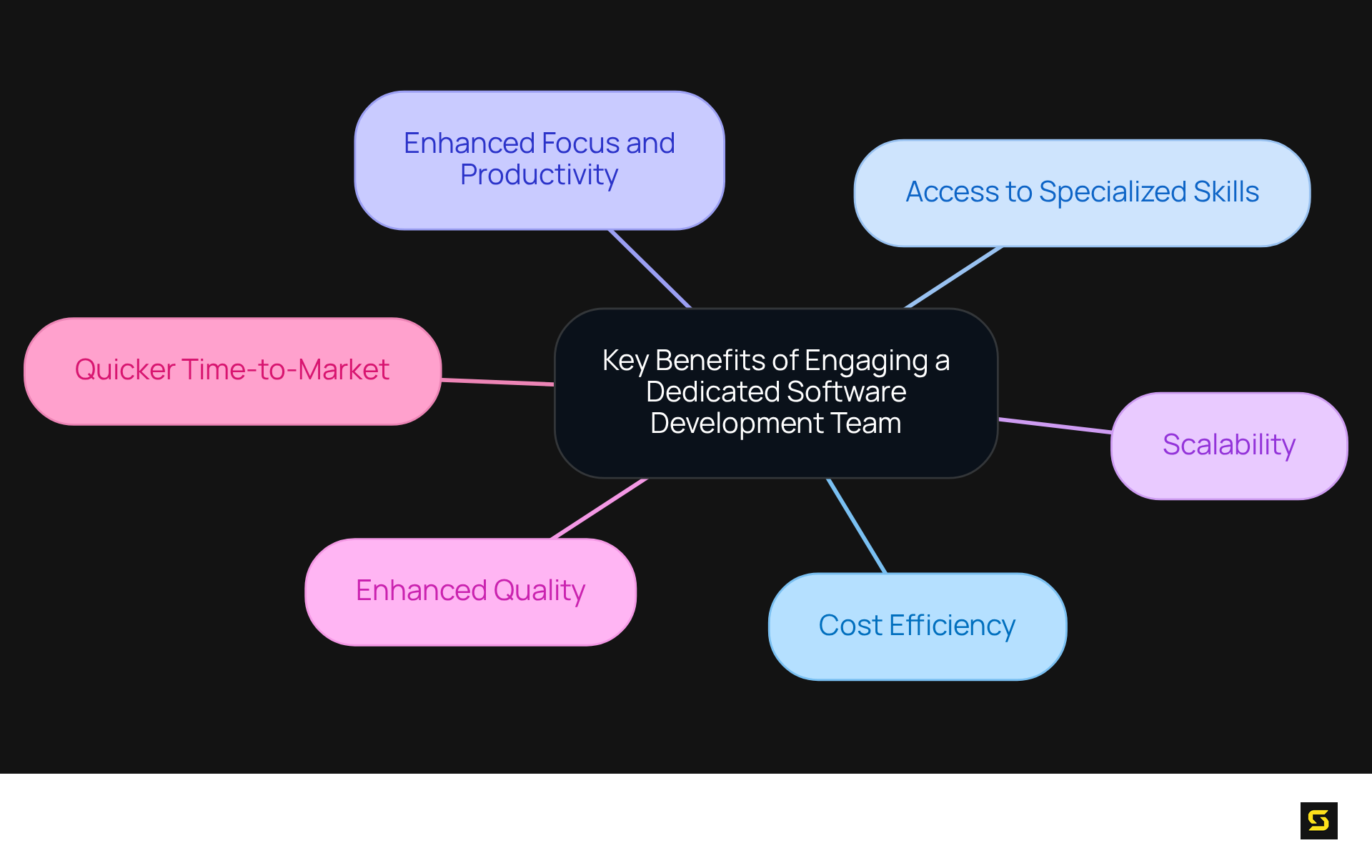The center represents the main idea, while each branch shows a specific benefit. The colors help differentiate each benefit, making it easier to follow and understand.