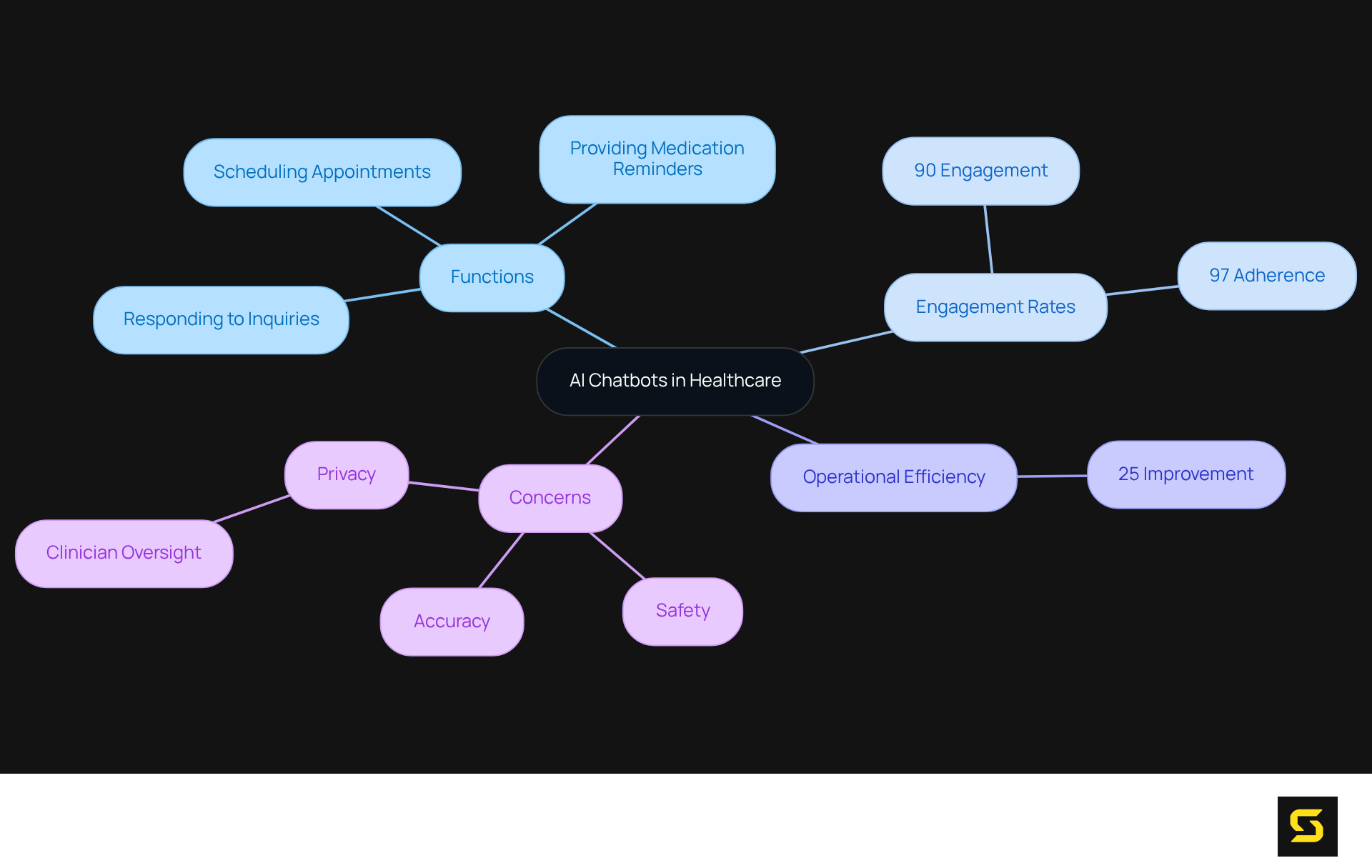 Start at the center with AI chatbots, then explore how they function, their impact on engagement and efficiency, and the important concerns that come with their use.