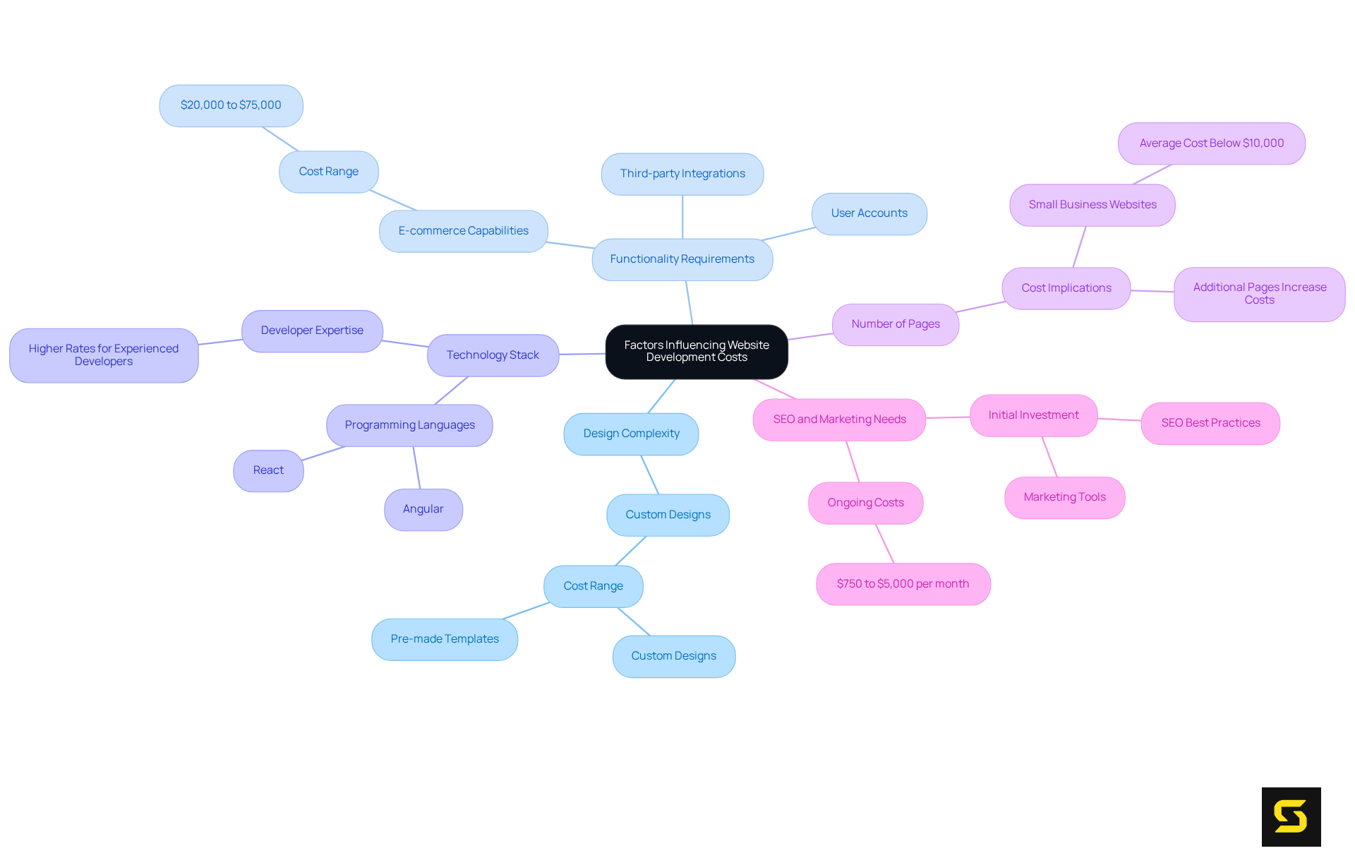 Each branch represents a key factor affecting website costs. The sub-branches provide additional details and examples, helping you understand how each element contributes to the overall budget.