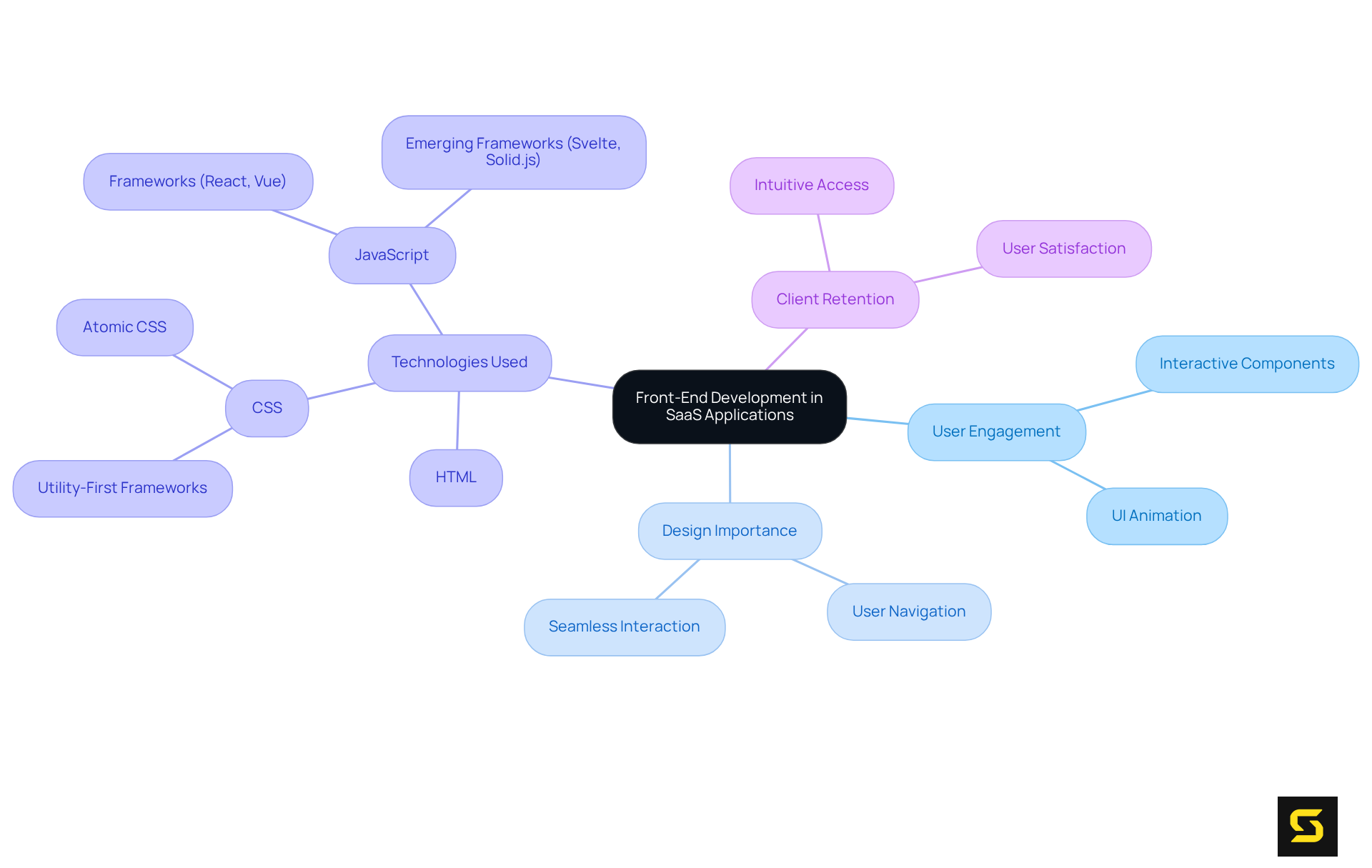 The center represents the main topic of front-end development in SaaS. Each branch explores different aspects: how it impacts user engagement, the significance of design, the technologies involved, and why client retention is important.
