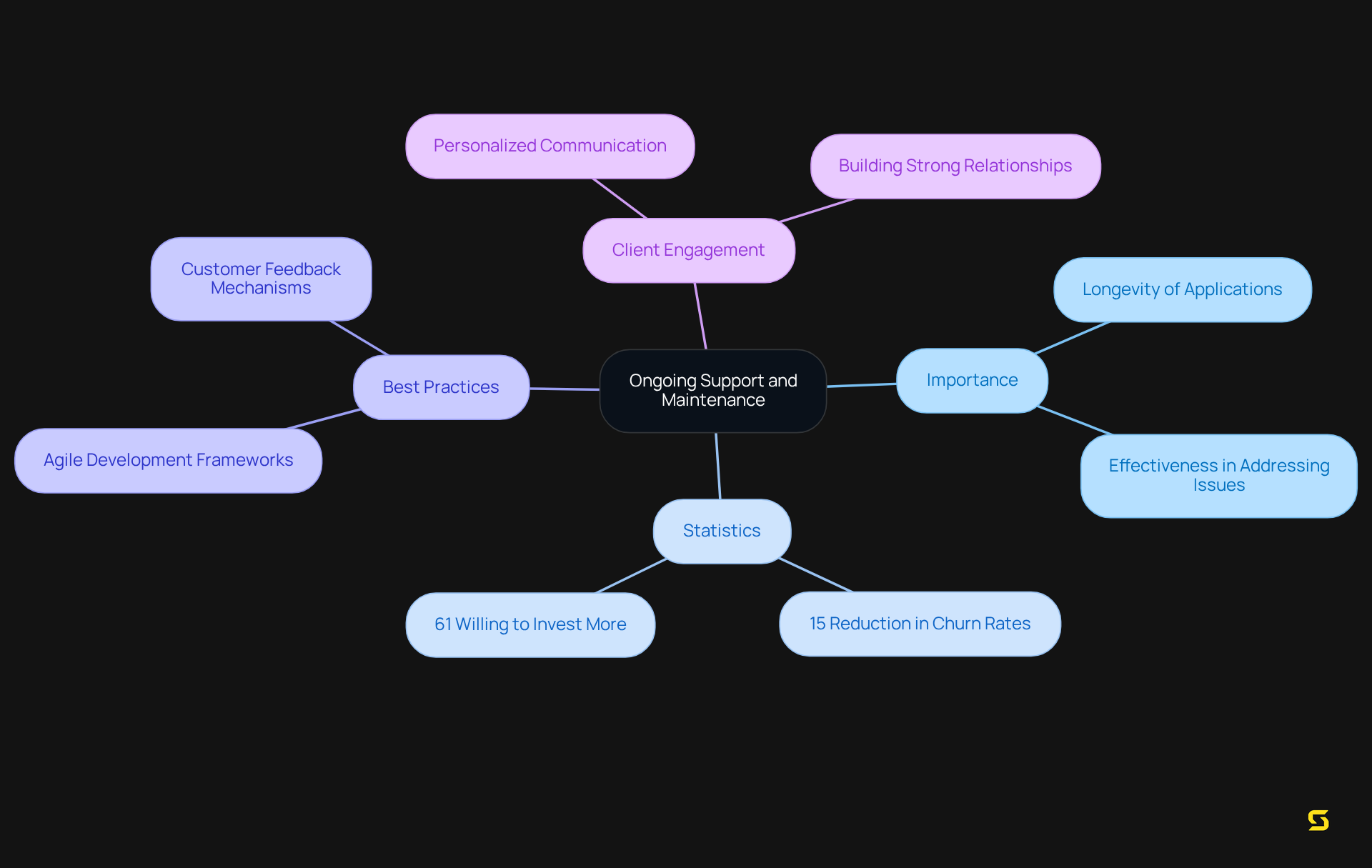 This mindmap illustrates the key components of ongoing support and maintenance in SaaS, showing how they relate to client satisfaction and retention through various strategies and statistics.