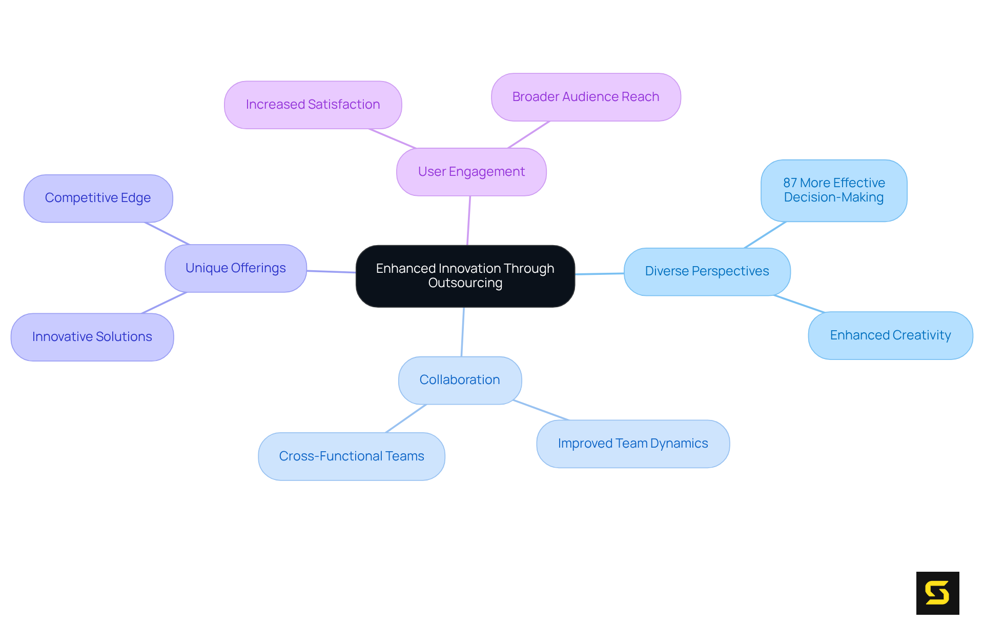 The central idea is outsourcing as a driver of innovation. Each branch represents a key concept related to this theme, showing how they connect and contribute to improved software development.