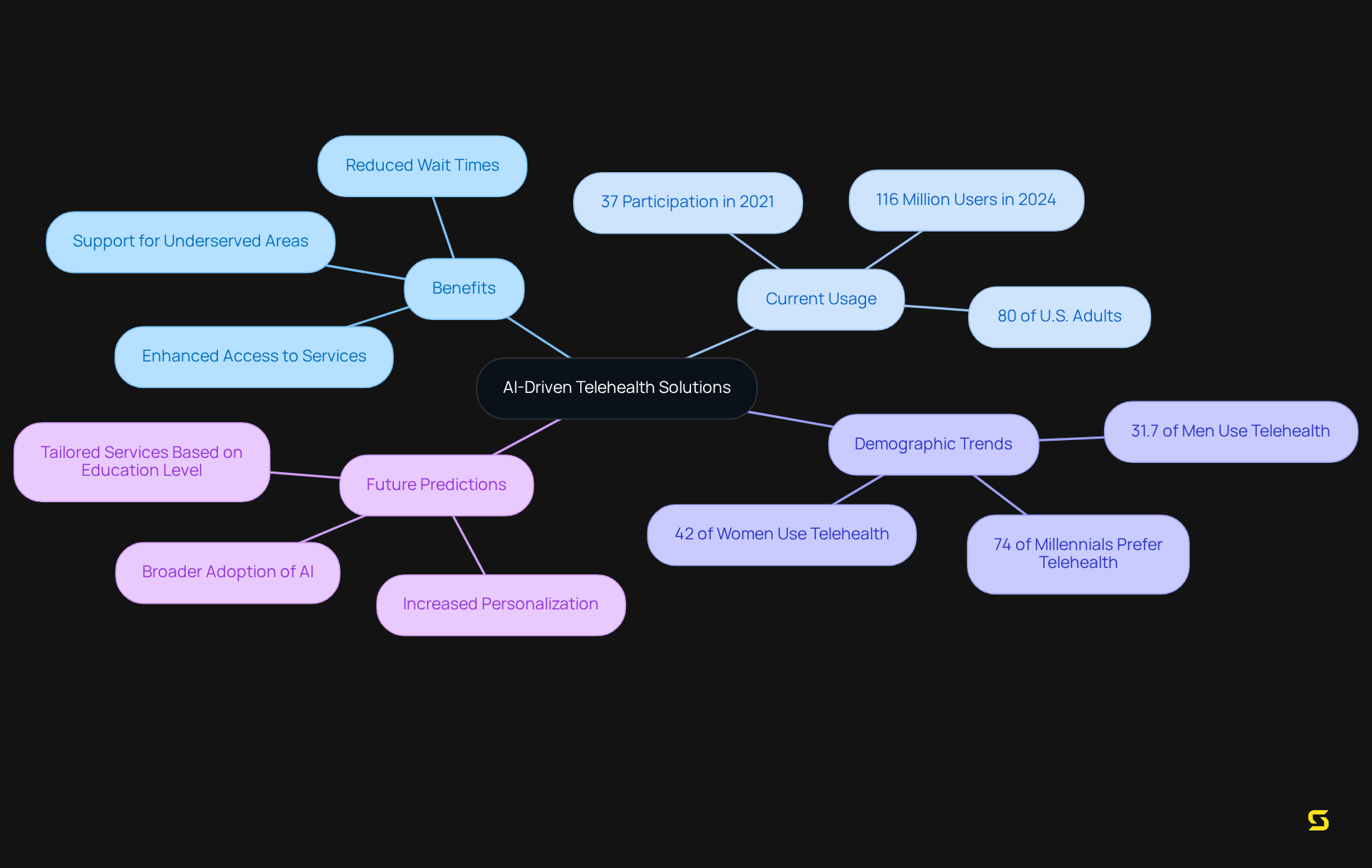 The central node represents the main concept, while branches illustrate different aspects of telehealth solutions, including benefits, statistics, and future trends. Follow the lines to explore how each point connects back to the central theme.