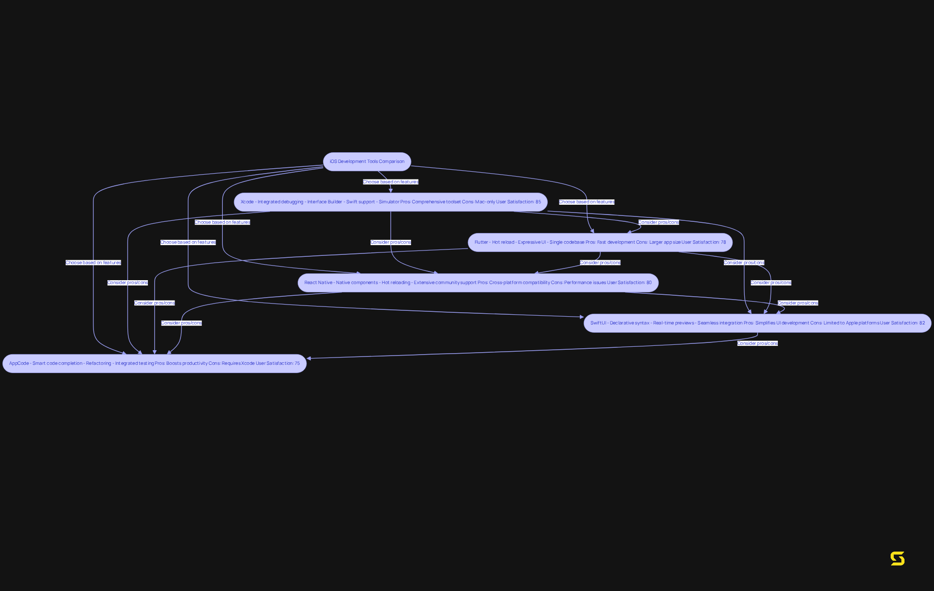 Each box represents a different development tool. The key features, pros, cons, and user satisfaction ratings help developers make informed choices based on what matters most to them.