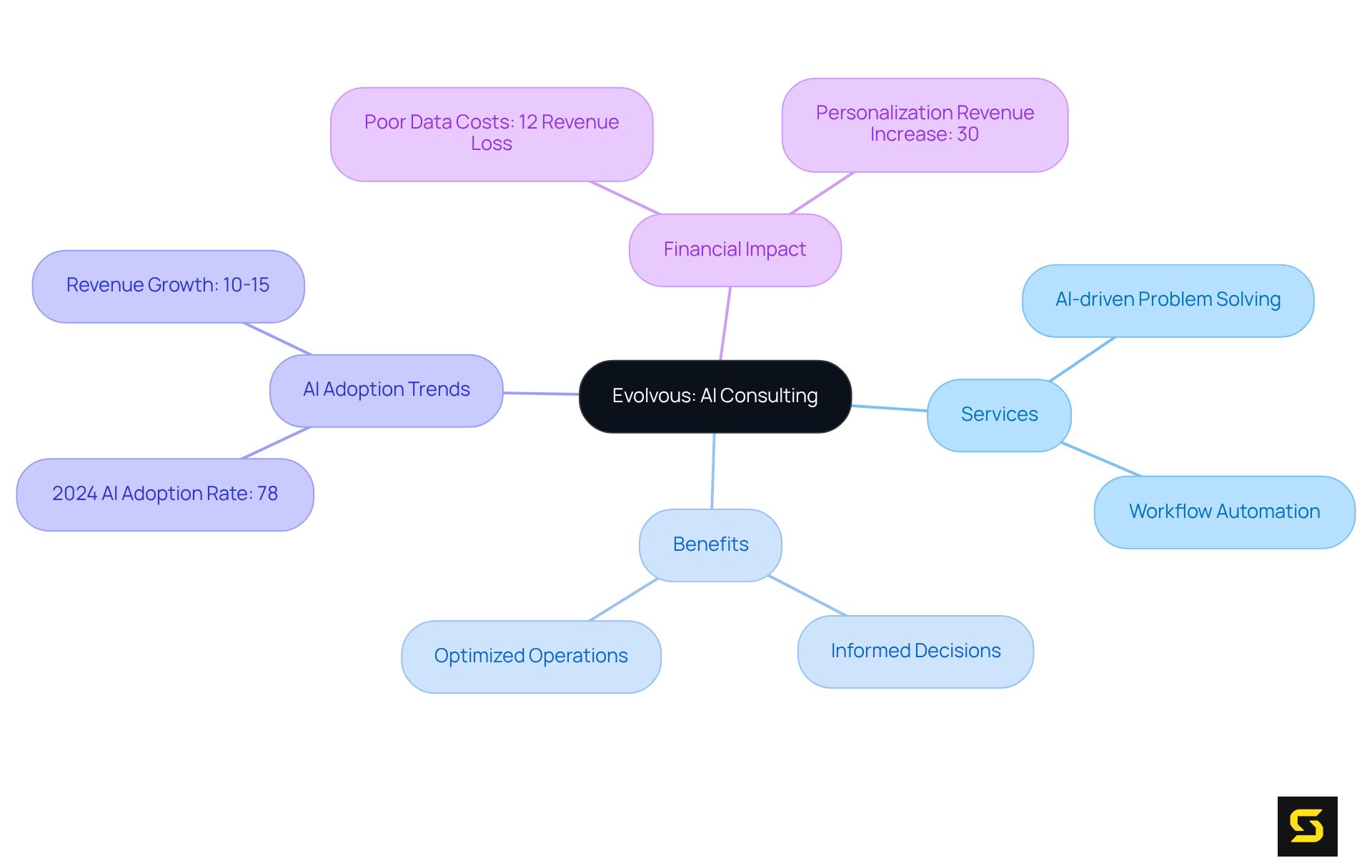 The central node represents Evolvous, the branches show its services, benefits, and market trends, helping you understand how everything connects in the world of AI consulting.