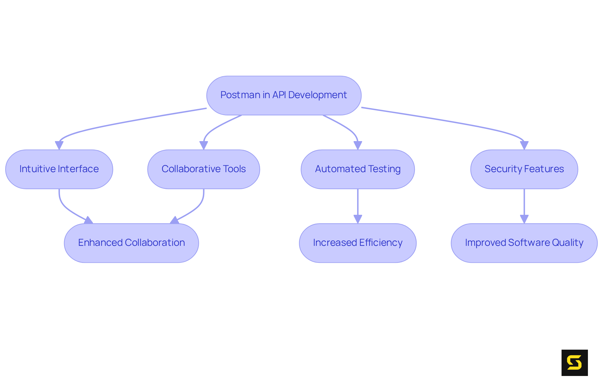 Each branch represents a feature of Postman and its impact on API development. Follow the arrows to see how these features lead to better collaboration, efficiency, and quality in software applications.
