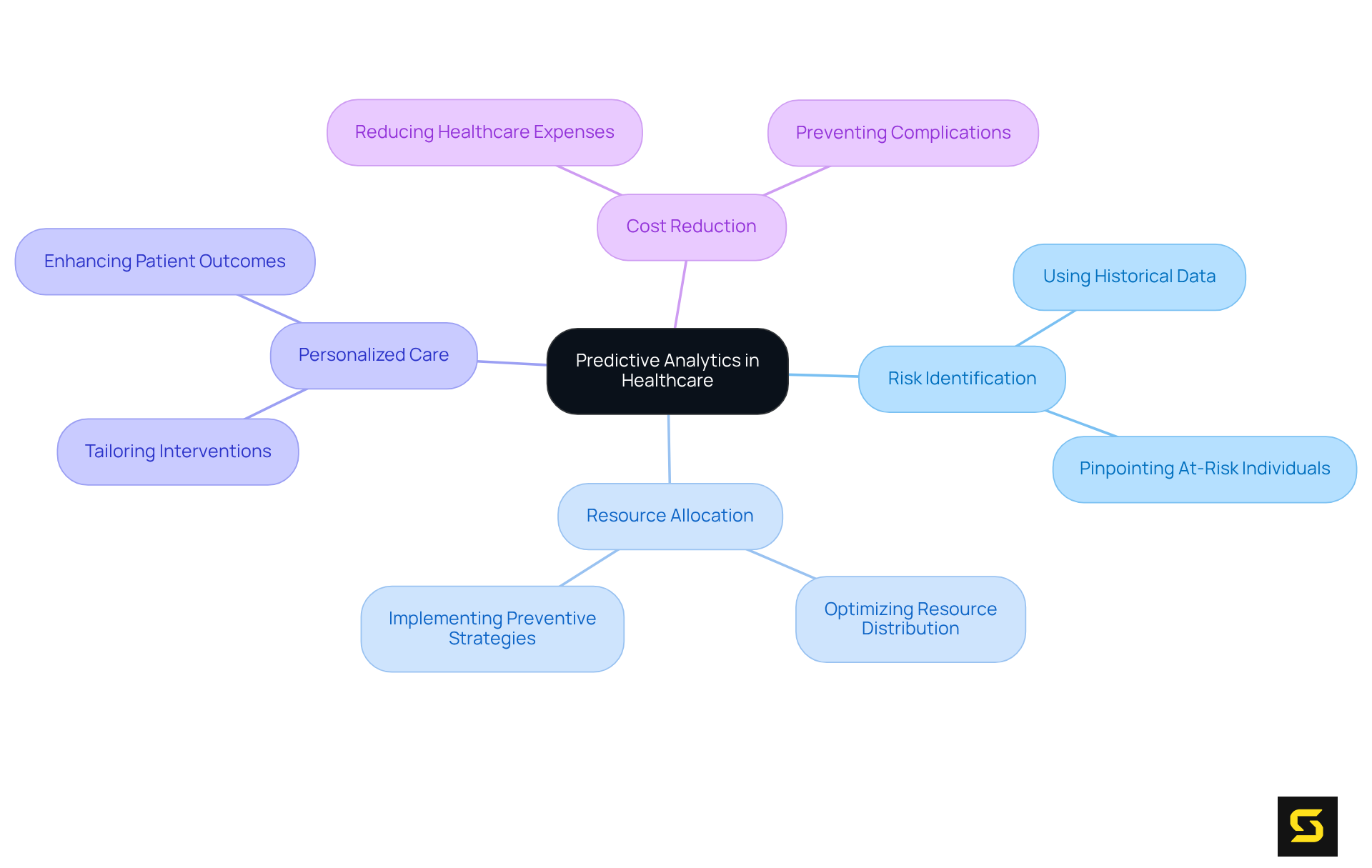 The center represents the main concept of predictive analytics. Each branch shows a different area where this concept applies, and the sub-nodes provide details on how it can improve healthcare outcomes and efficiency.