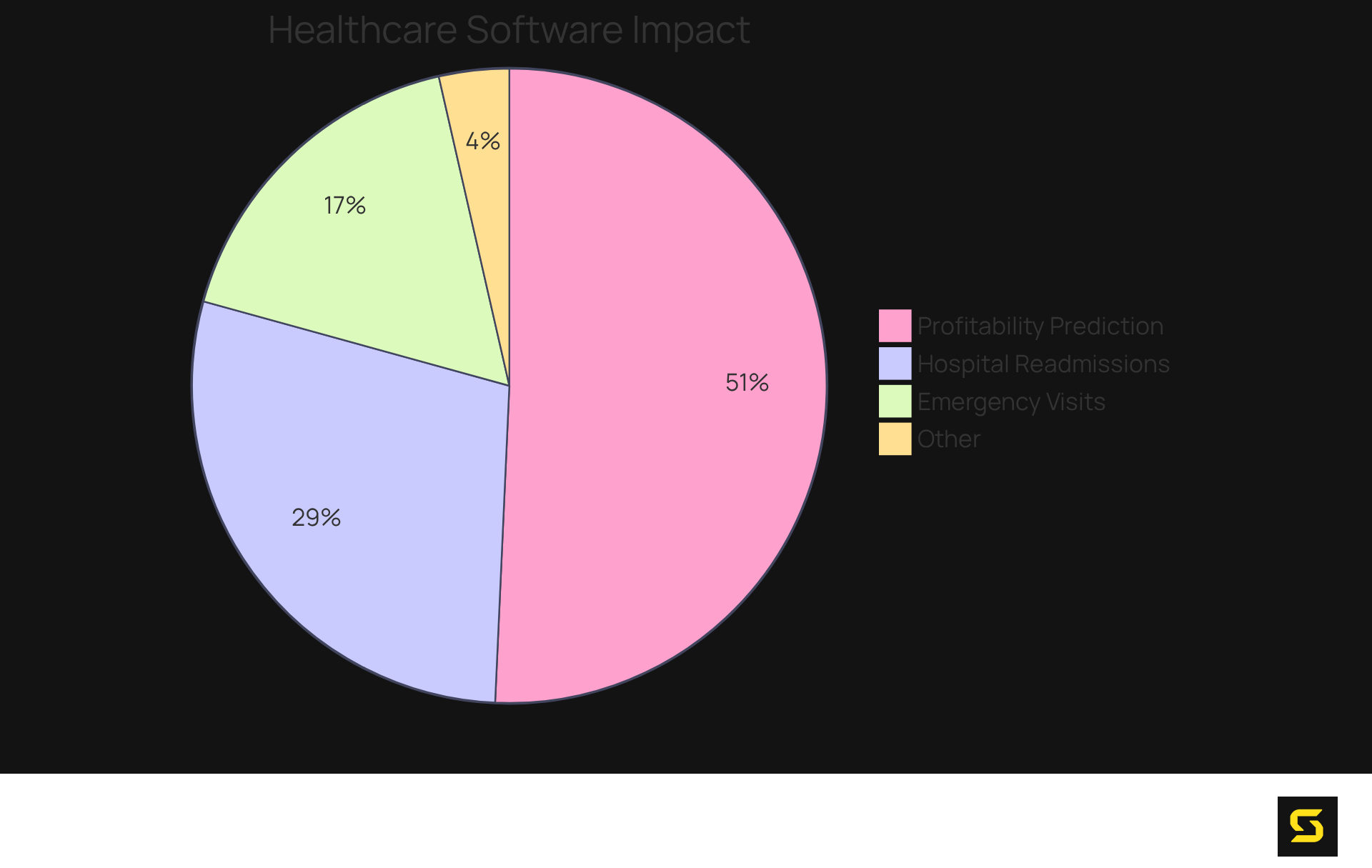 Each slice of the pie represents a key improvement or prediction related to custom software: the larger the slice, the more significant the impact on healthcare outcomes.