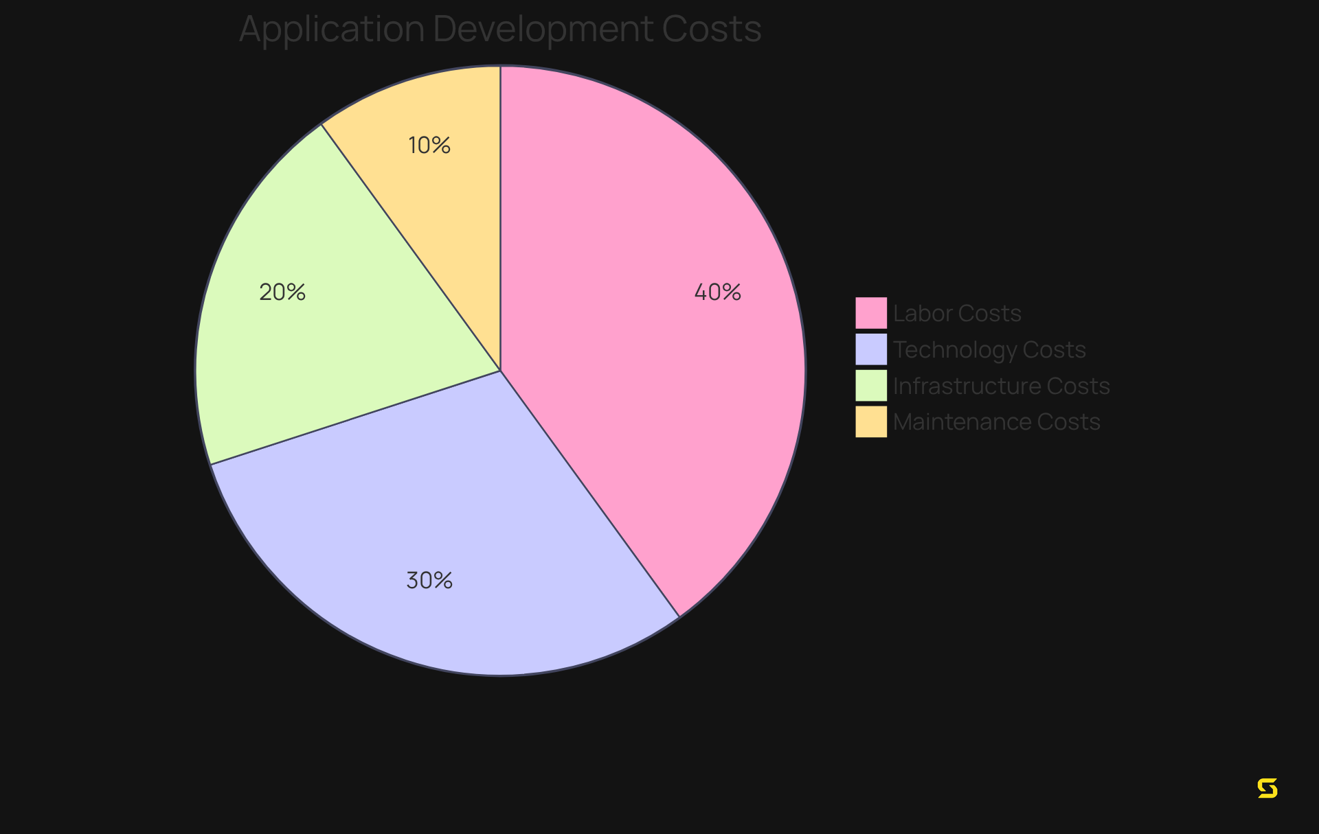 Each segment shows how much of the total application development budget is spent on each area — larger segments mean higher expenses in those categories.