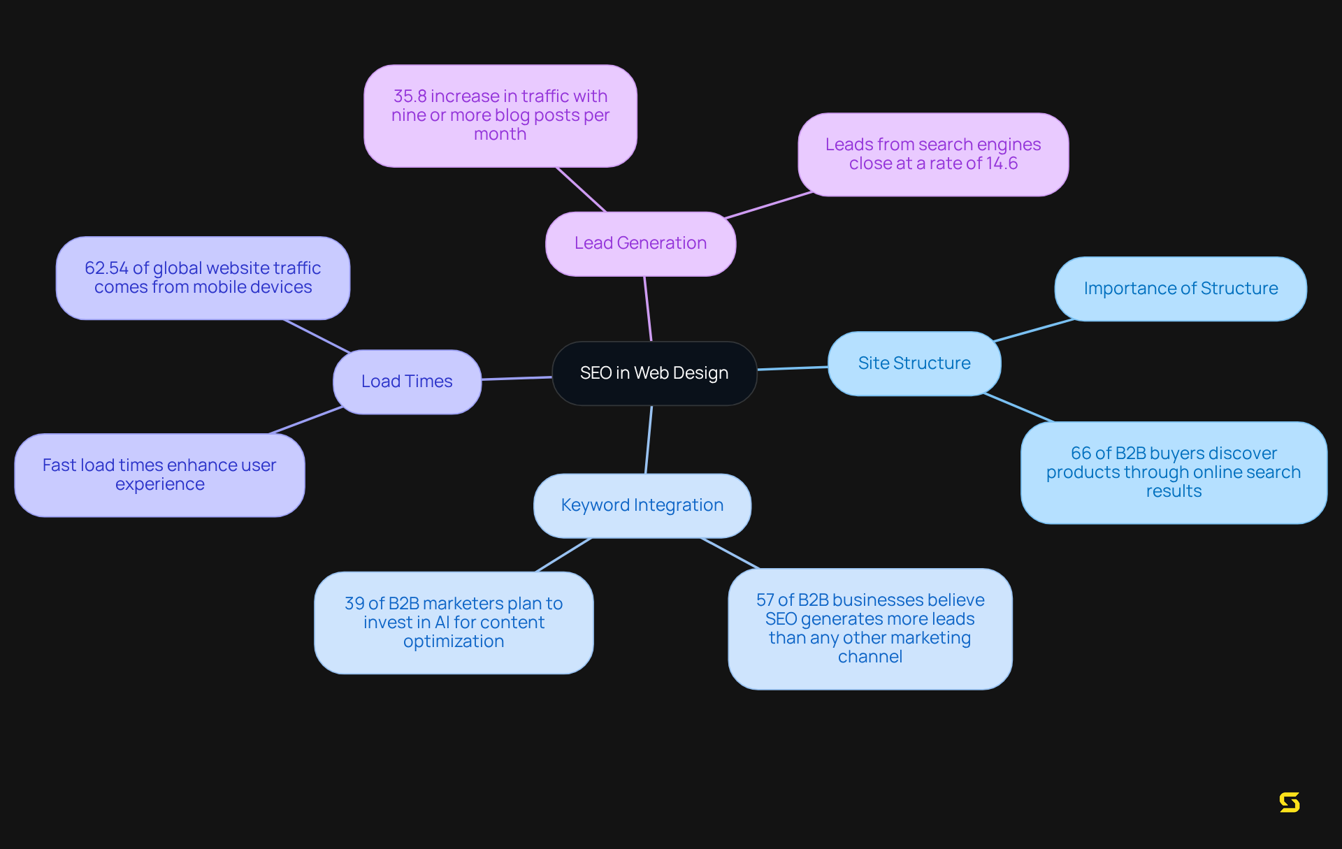 The central node represents the main topic of SEO in web design, while the branches showcase key components and their benefits. Each statistic or insight attached to a branch reinforces the importance of that element in the overall strategy.