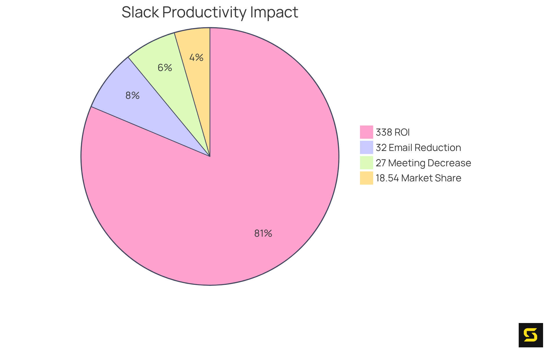 Each slice shows how significant different impacts of Slack are on team productivity — the larger the slice, the more substantial the effect.