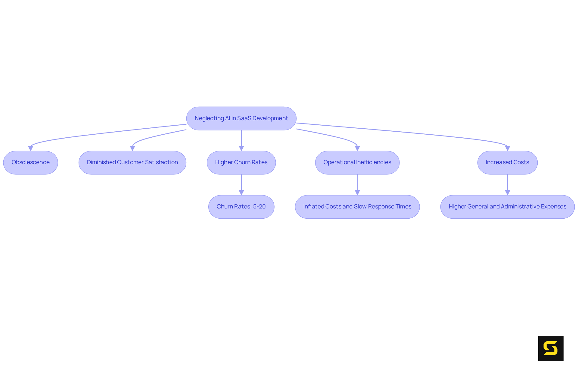 The flowchart shows how neglecting AI leads to various negative outcomes. Each box represents a consequence, and the arrows indicate the flow of impact from the initial decision.