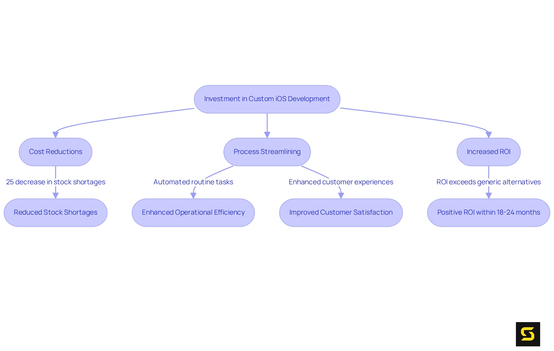 Follow the flowchart to see how investing in custom iOS development leads to various benefits. Each branch represents a key outcome: cost reductions, efficiency improvements, and ROI. The arrows show the progression from investment to these positive results.