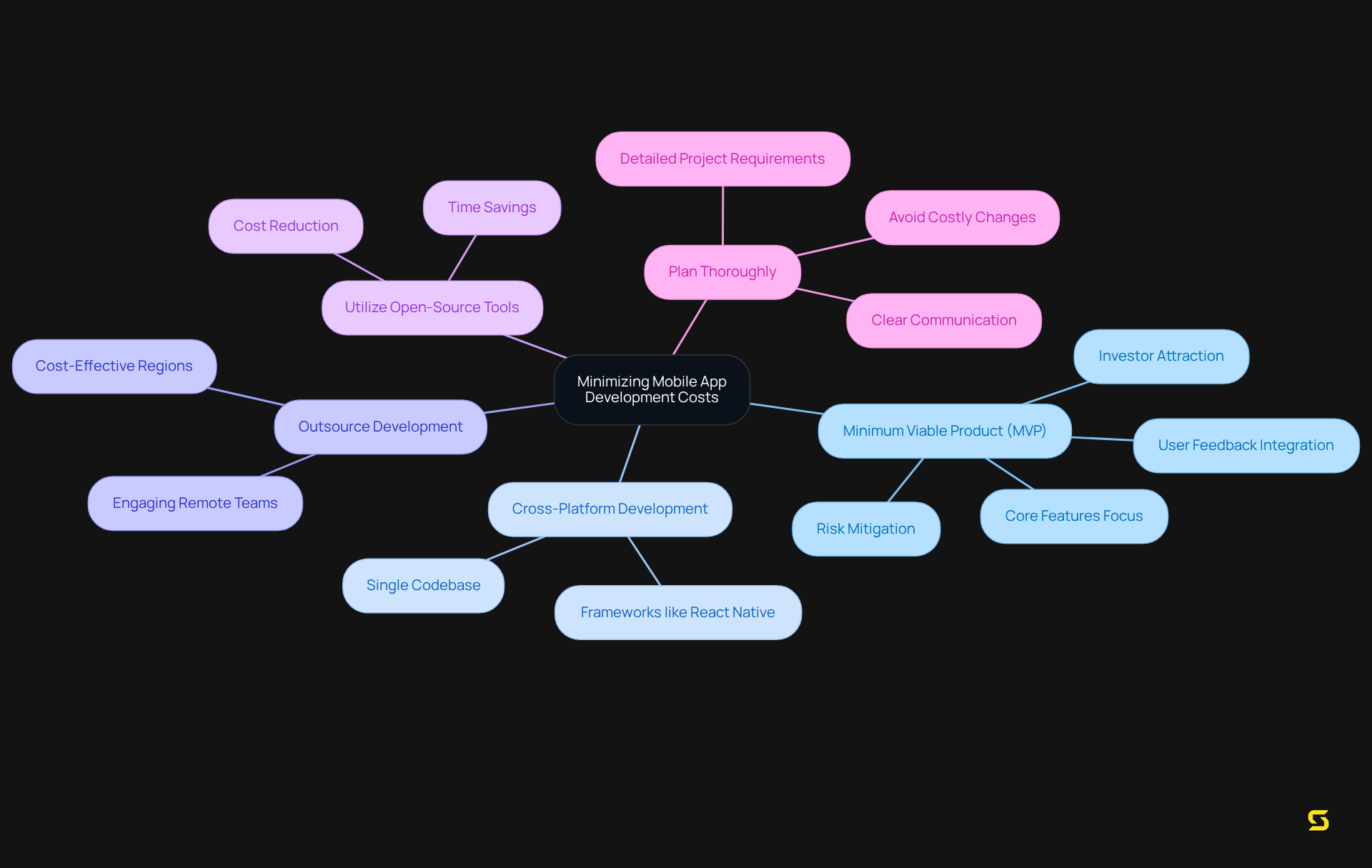 The central node represents the main goal, and each branch shows a strategy to help reduce costs. The further you go out, the more details you can see about each strategy.