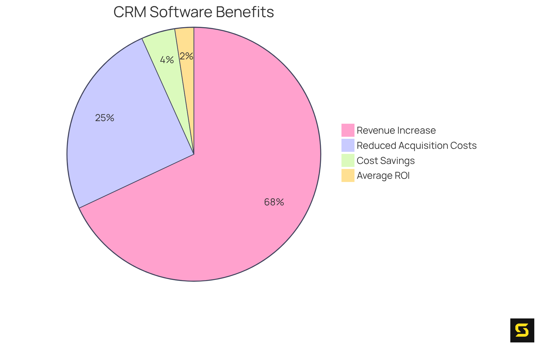 Each segment illustrates a key benefit of using CRM software — larger segments show more significant impacts, helping you see where companies gain the most value.