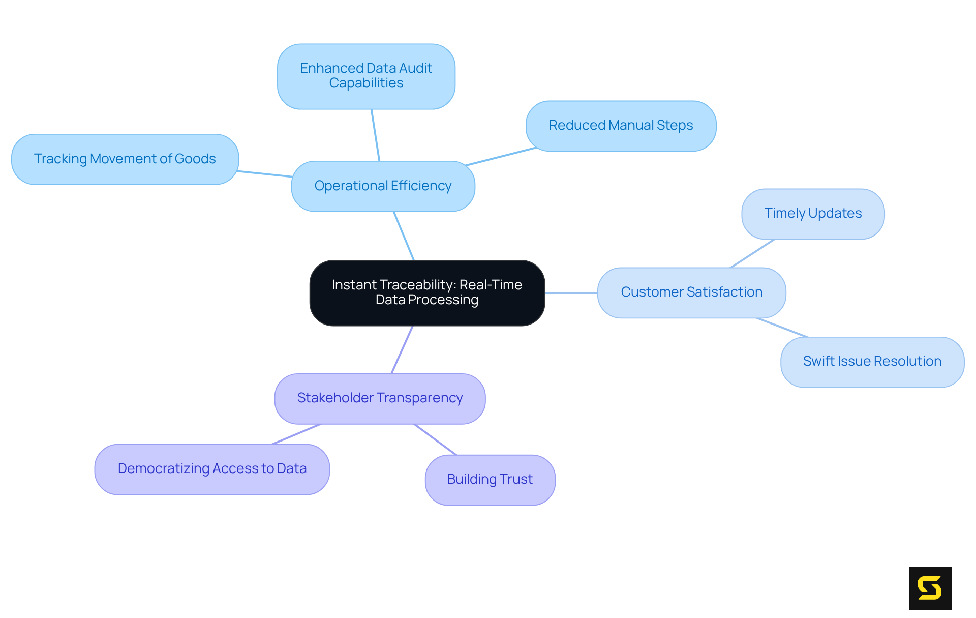 The central node represents the main theme, while branches explore related concepts and their importance. Each color-coded branch helps distinguish different aspects of how blockchain enhances traceability in supply chains.