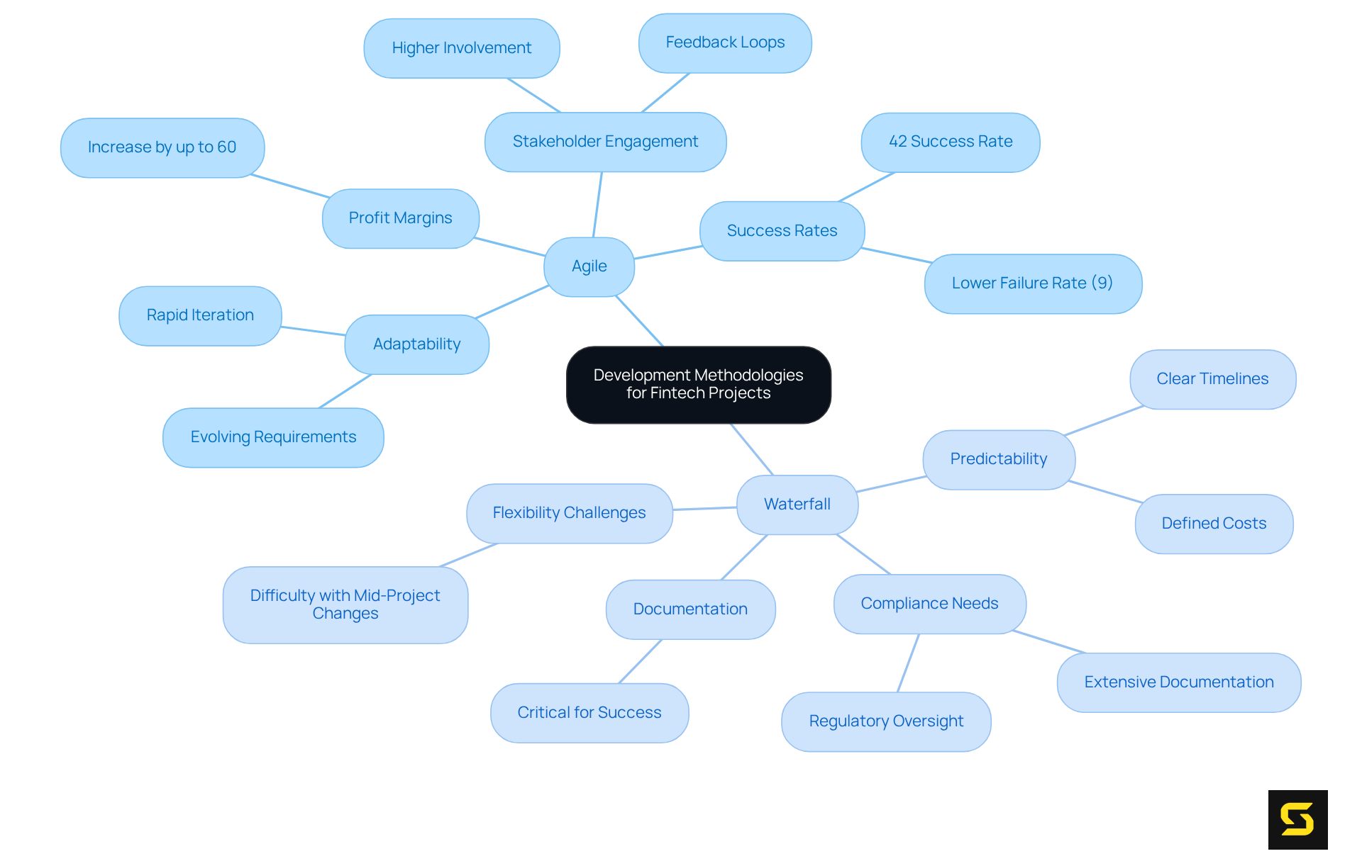 The central node represents the main topic, while each branch shows different methodologies. Sub-nodes provide detailed insights into the strengths and weaknesses of Agile and Waterfall, helping you understand which might be the best fit for your project.