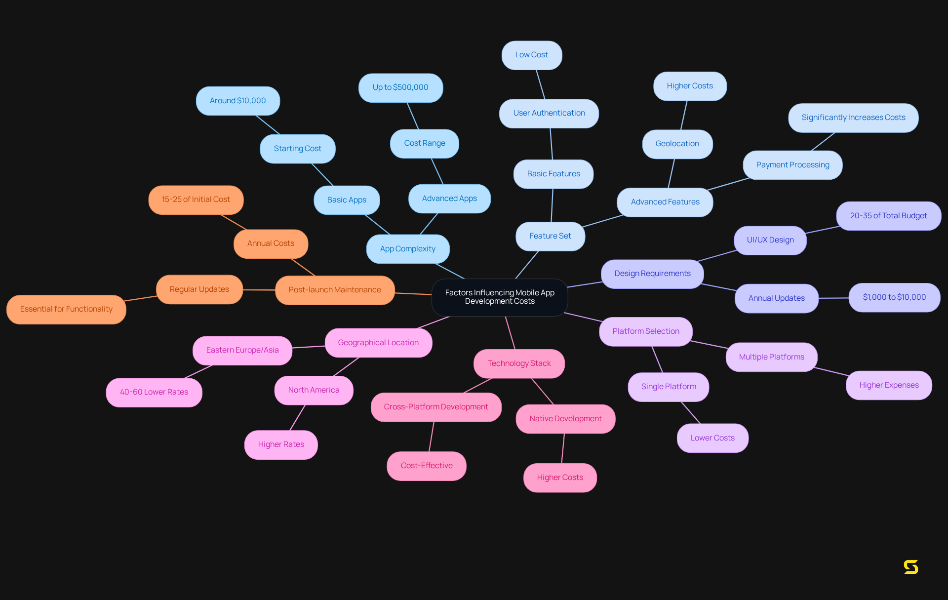 The center node represents the overall topic of mobile app development costs, with branches showing the various factors that contribute to these costs. Each factor includes details that explain how it impacts the budget.