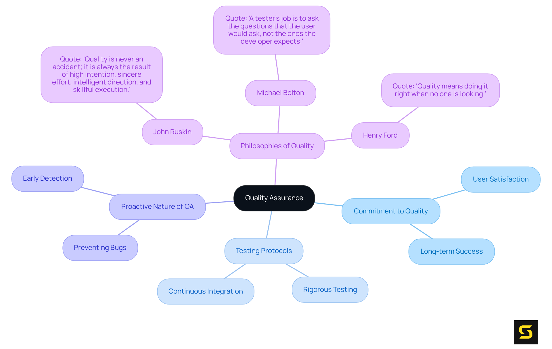 The central theme is Quality Assurance, with branches illustrating key concepts and quotes. Each color represents a different aspect of QA, making it easier to navigate through the ideas and see how they connect. The central theme is Quality Assurance, with branches illustrating key concepts and quotes. Each color represents a different aspect of QA, making it easier to navigate through the ideas and see how they connect.