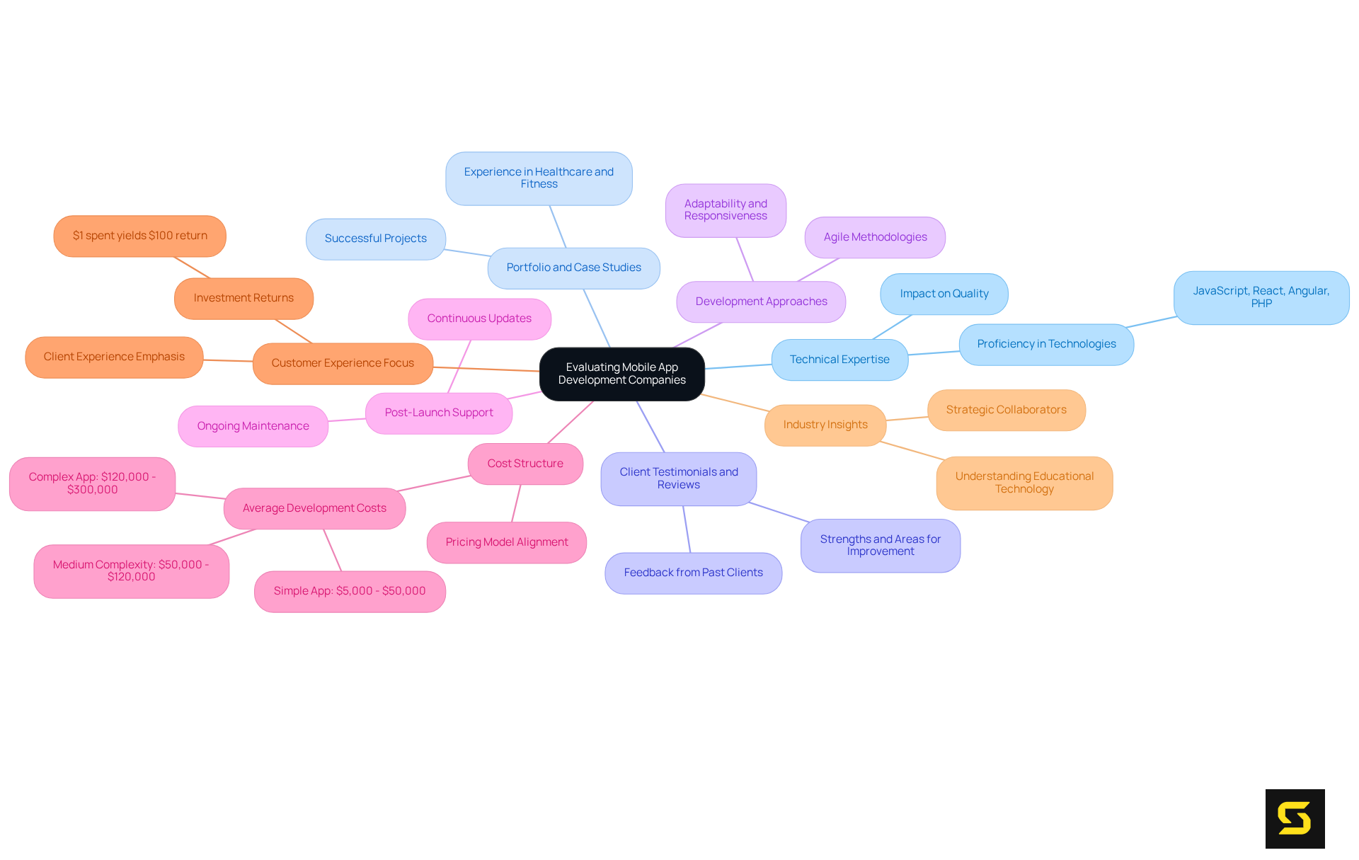 The central node represents the main topic, while each branch shows a different criterion to consider when evaluating companies. The sub-points provide additional details about what to look for within each criterion.