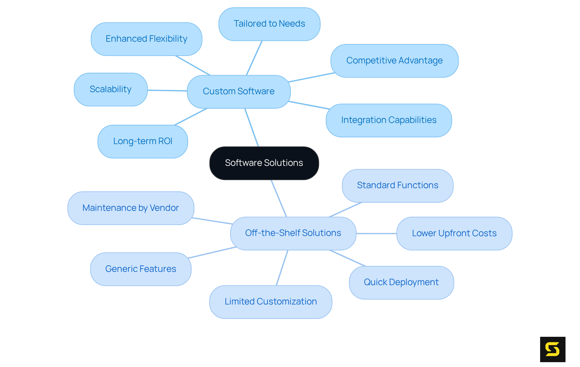 The central idea represents software solutions, with branches showing the unique features and benefits of custom software versus those of off-the-shelf solutions. Follow the branches to understand how each type can meet different business needs.