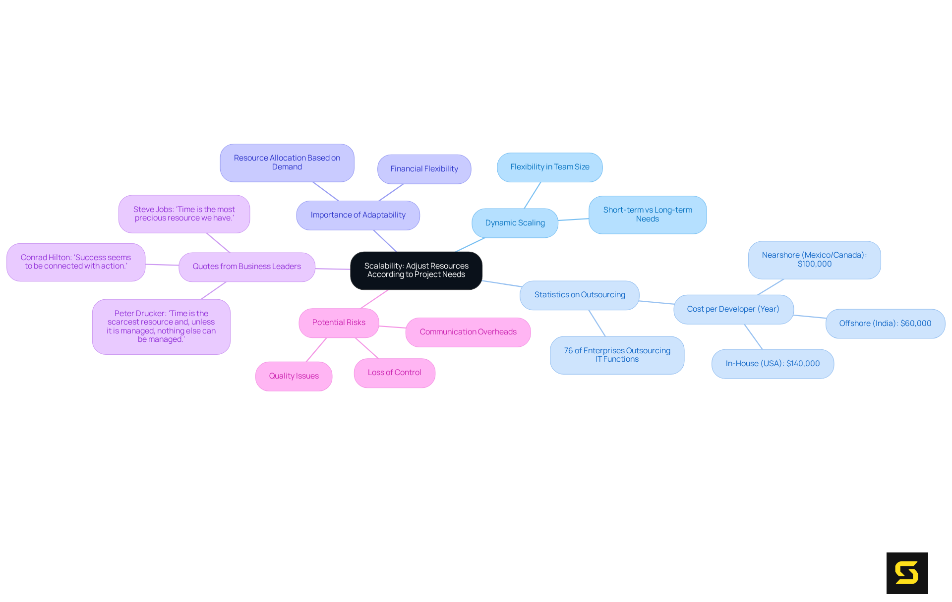 The central idea is scalability in outsourcing, with branches showing different aspects like statistics, expert quotes, and related risks. Each branch highlights important points that contribute to understanding how outsourcing helps SaaS companies adjust their resources effectively.