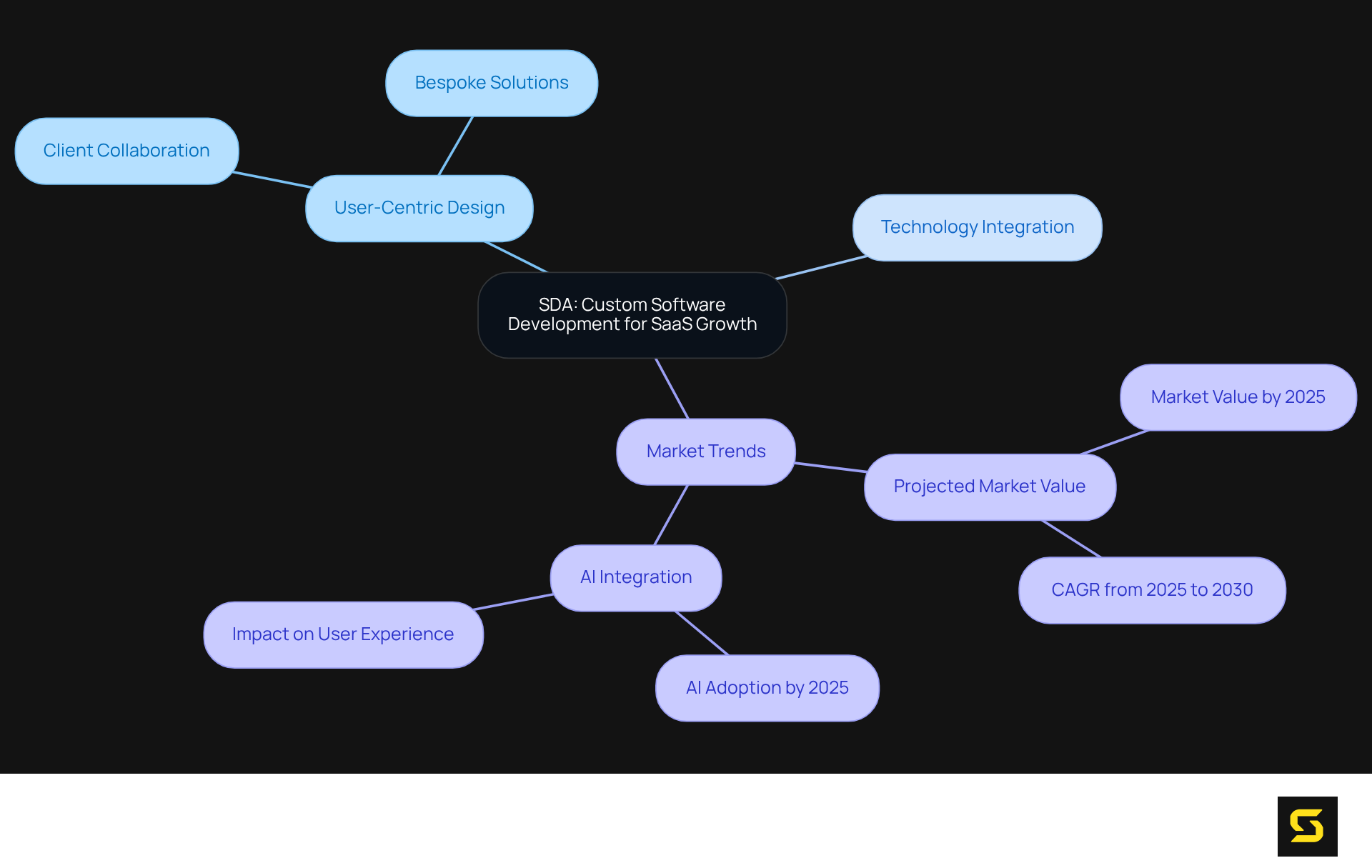 The central node represents SDA's main focus, while branches detail its strategies and market insights. Each color-coded branch shows how different aspects contribute to the overall SaaS growth strategy.