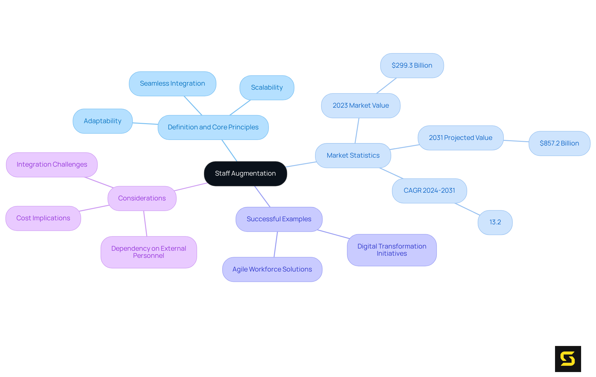 This mindmap starts with the concept of staff augmentation at the center. Each branch represents key aspects like definitions, market growth, real-world examples, and important considerations, making it easy to understand how they relate to the main idea.